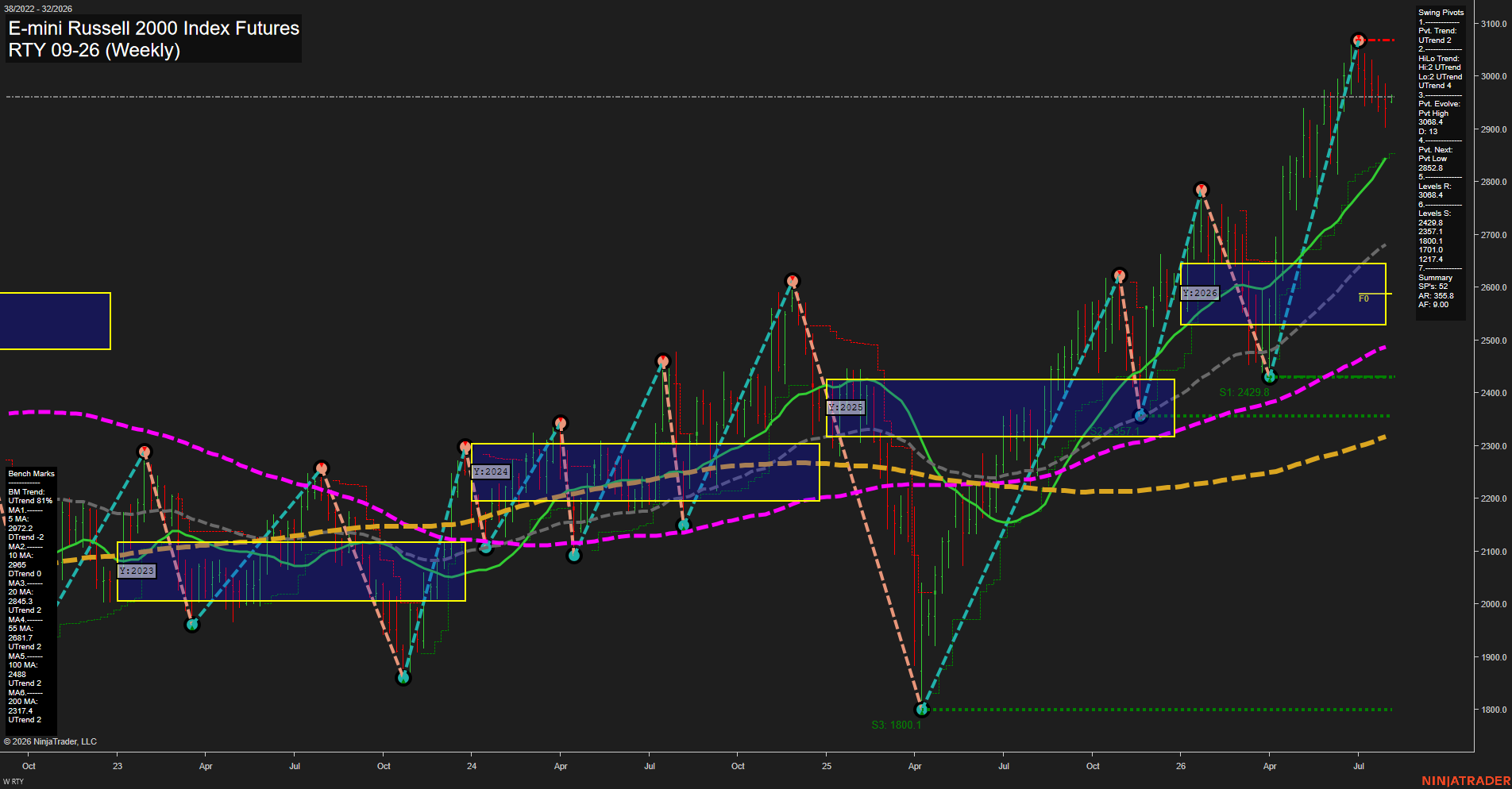 RTY E-mini Russell 2000 Index Futures Weekly Chart Analysis: 2026-Aug-03 07:08 CT