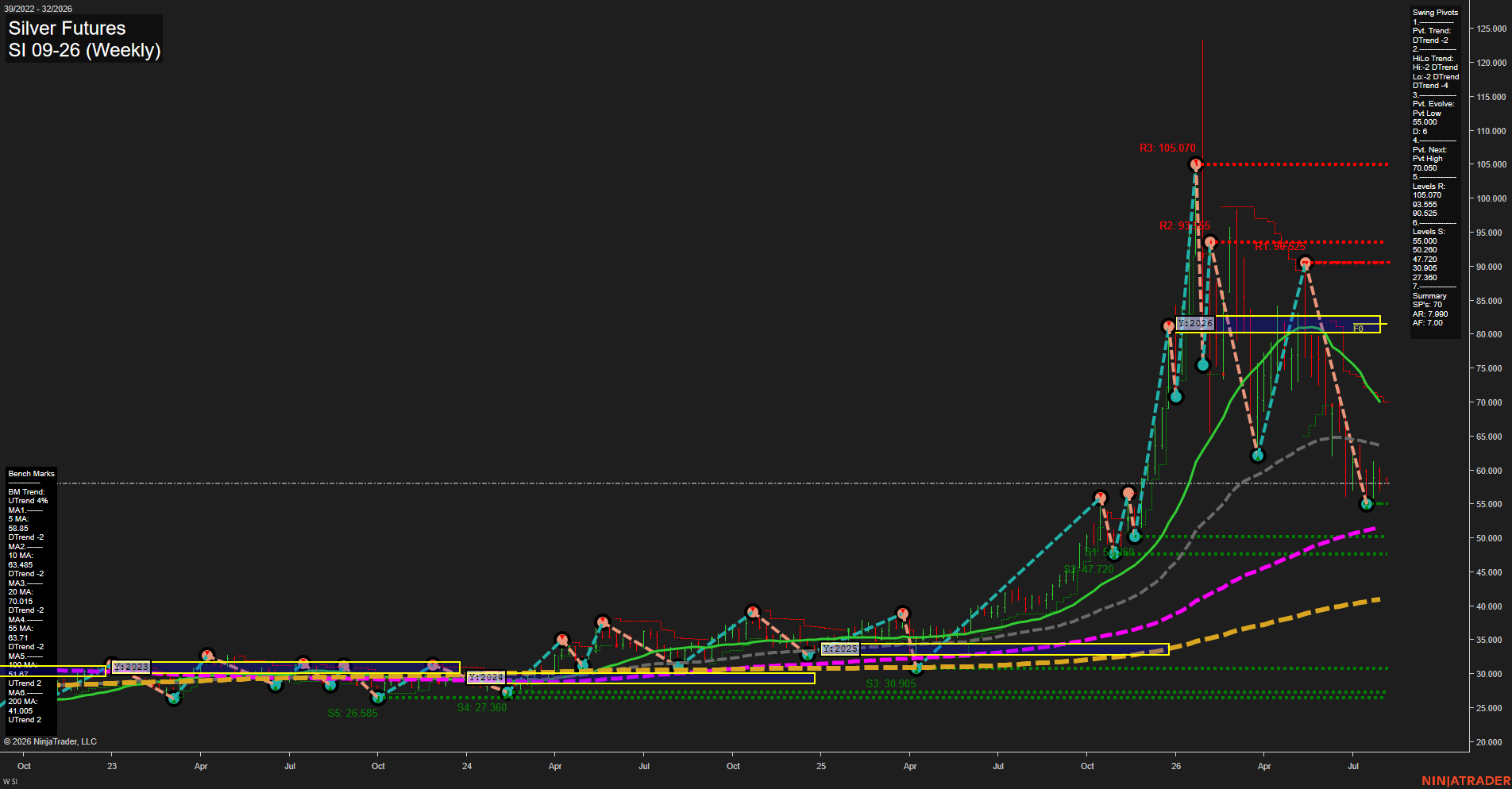SI Silver Futures Weekly Chart Analysis: 2026-Aug-03 07:08 CT