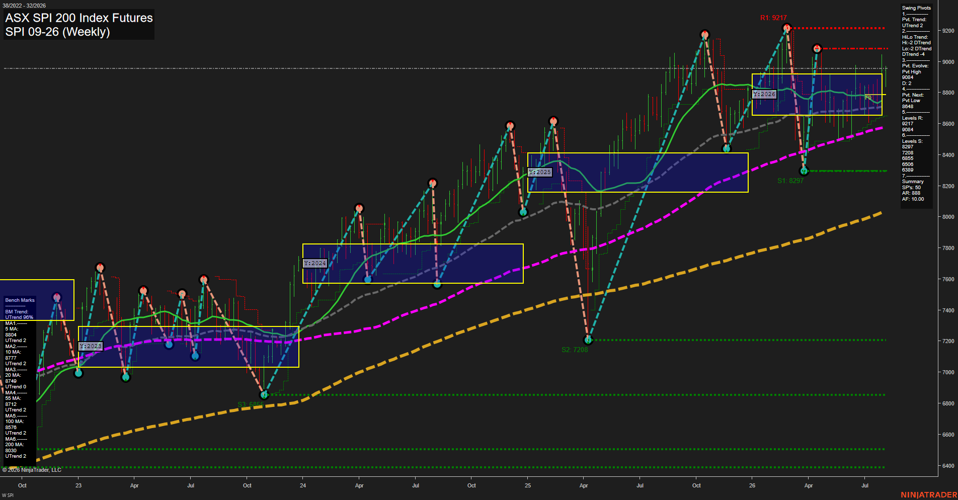 SPI ASX SPI 200 Index Futures Weekly Chart Analysis: 2026-Aug-03 07:09 CT