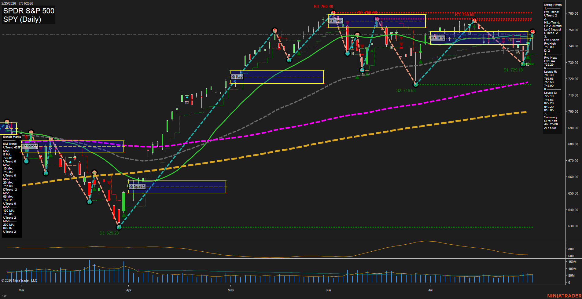SPY SPDR S&P 500 Daily Chart Analysis: 2026-Aug-03 07:09 CT