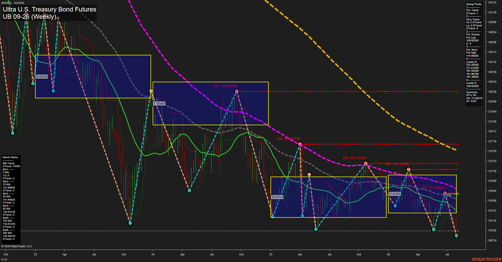 UB Ultra U.S. Treasury Bond Futures Weekly Chart Analysis: 2026-Aug-03 07:10 CT