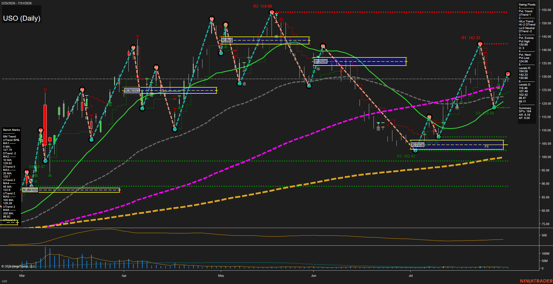 USO United States Oil Fund LP Daily Chart Analysis: 2026-Aug-03 07:10 CT