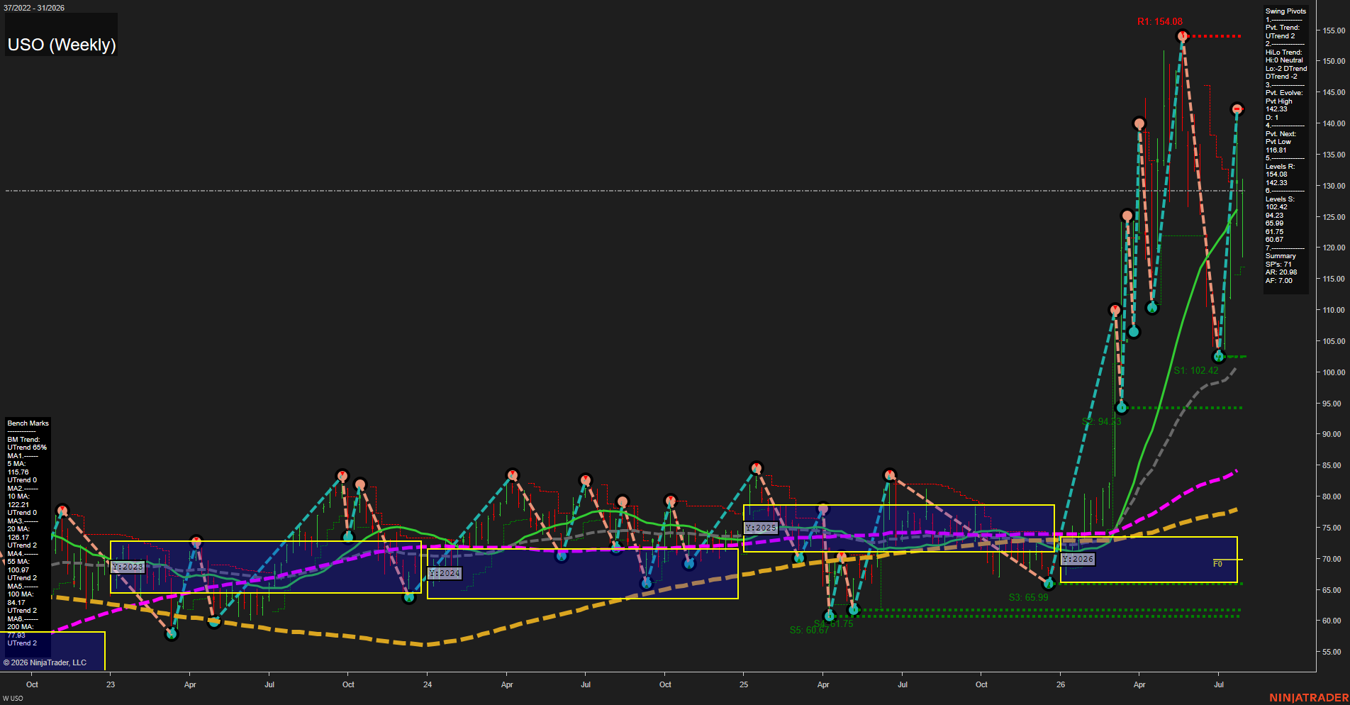 USO United States Oil Fund LP Weekly Chart Analysis: 2026-Aug-03 07:10 CT
