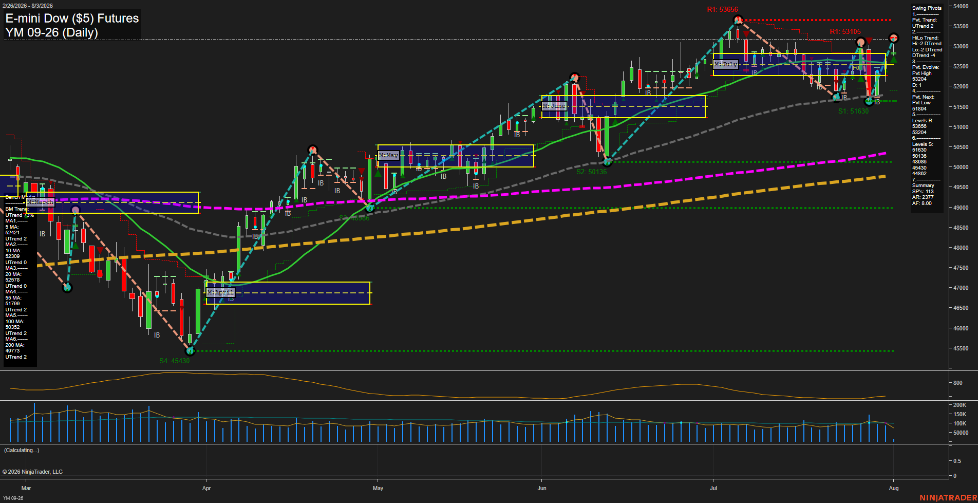 YM E-mini Dow ($5) Futures Daily Chart Analysis: 2026-Aug-03 07:11 CT