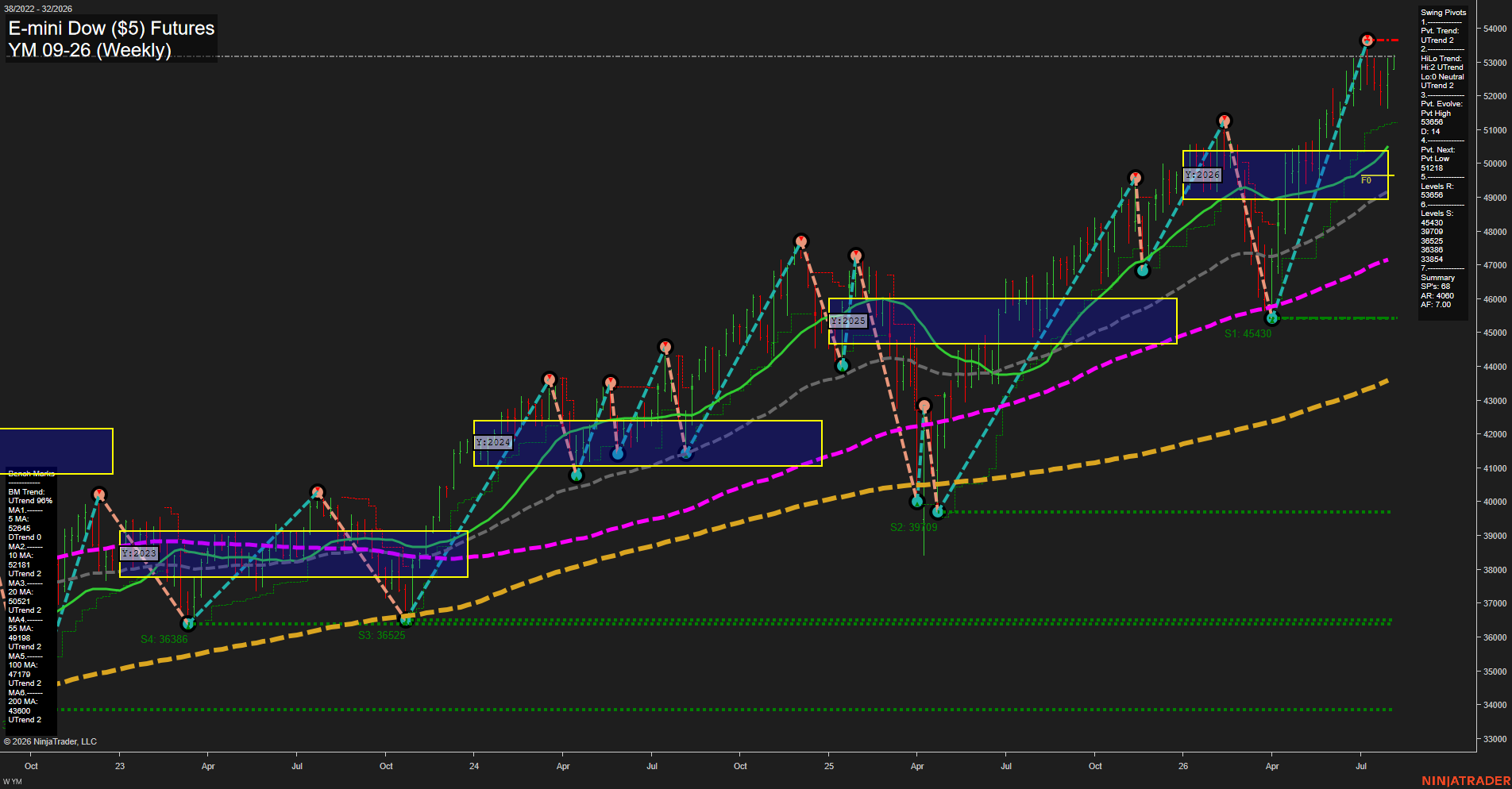 YM E-mini Dow ($5) Futures Weekly Chart Analysis: 2026-Aug-03 07:11 CT