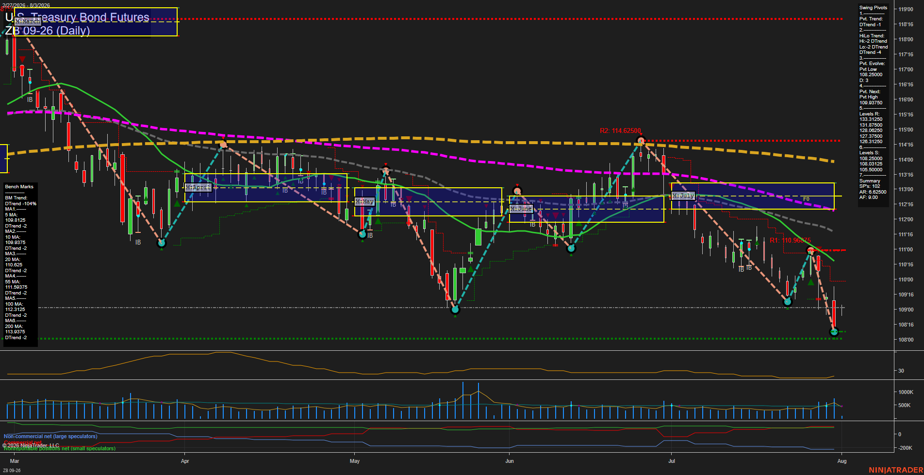 ZB U.S. Treasury Bond Futures Daily Chart Analysis: 2026-Aug-03 07:11 CT