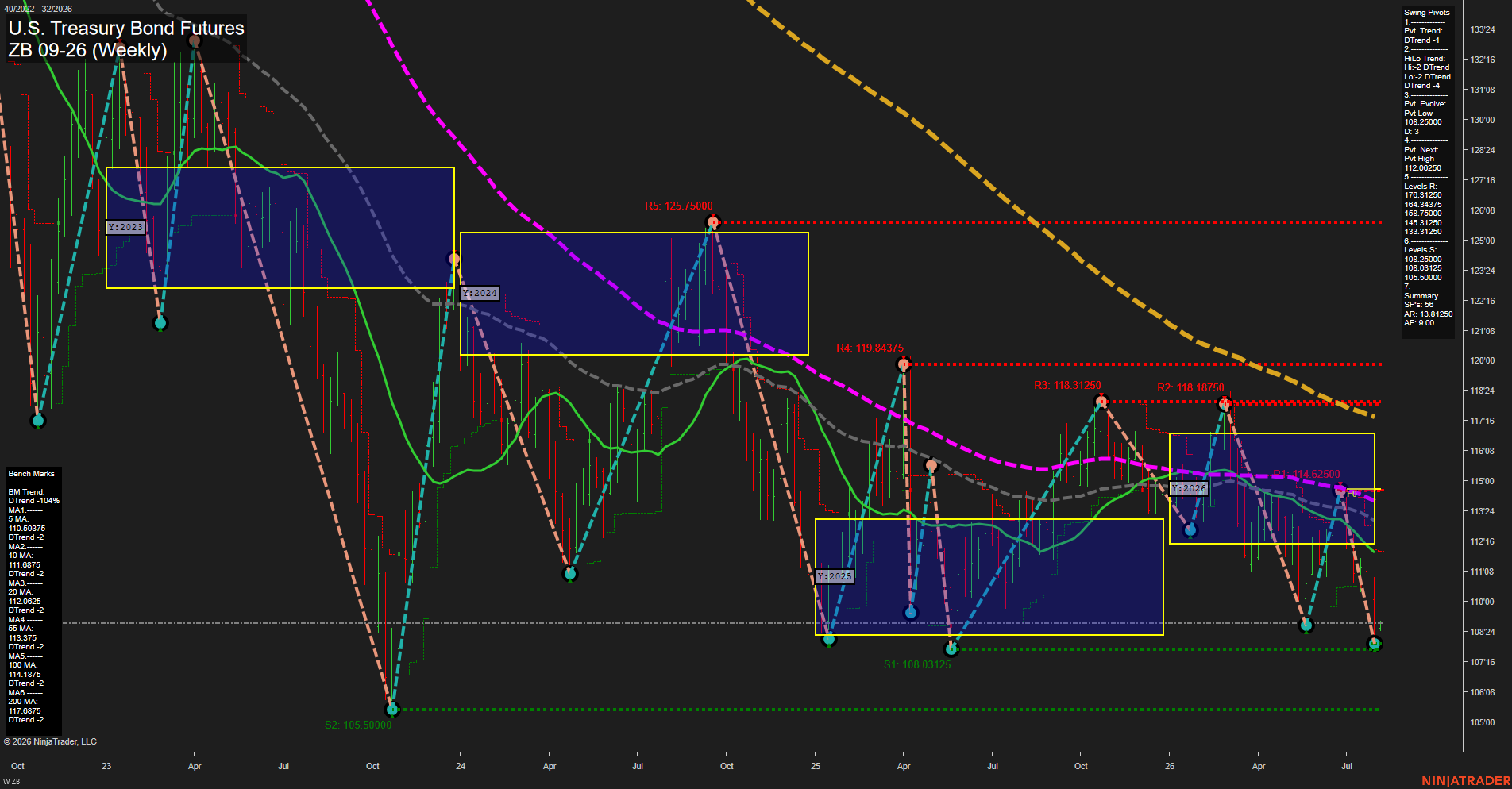 ZB U.S. Treasury Bond Futures Weekly Chart Analysis: 2026-Aug-03 07:11 CT