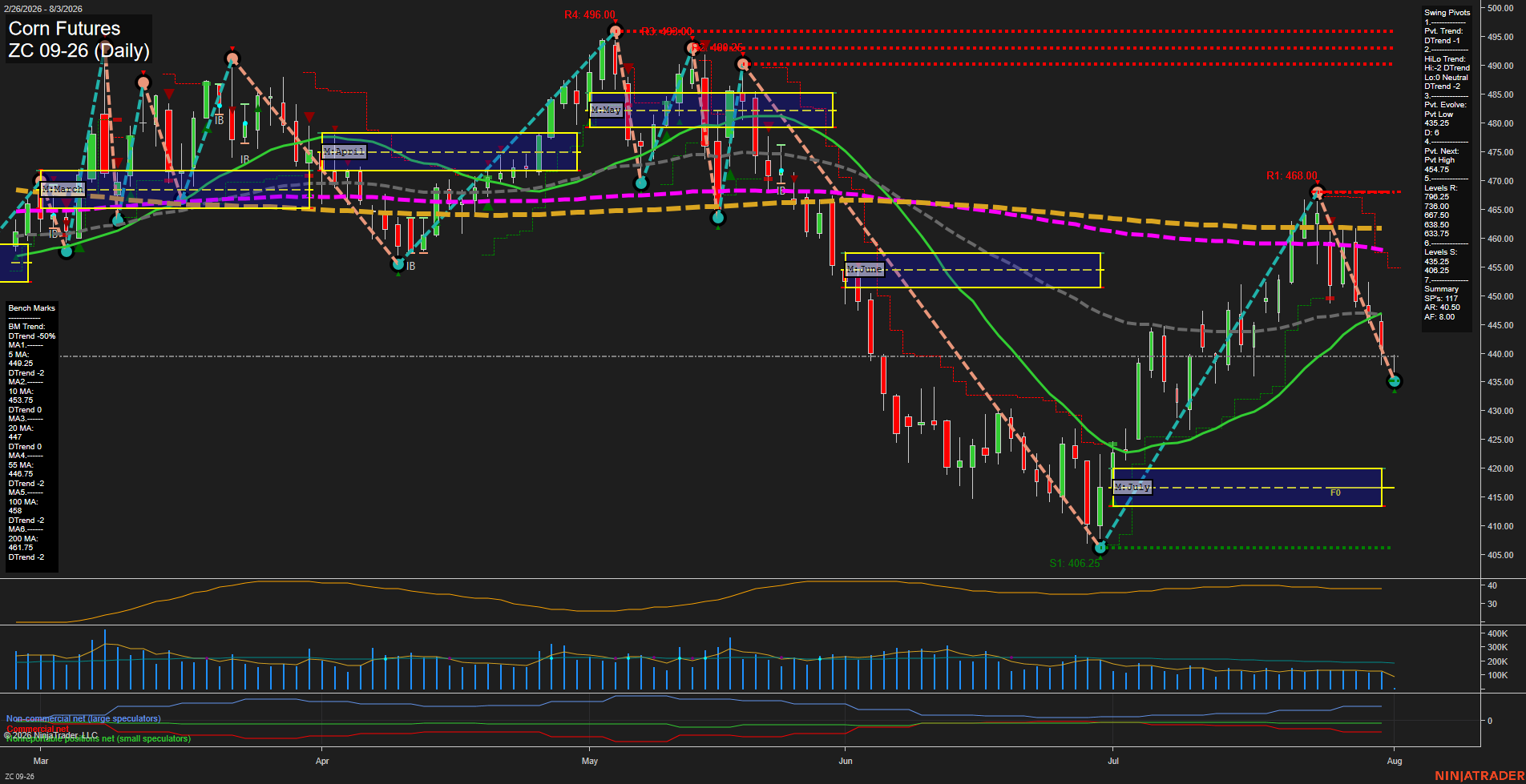 ZC Corn Futures Daily Chart Analysis: 2026-Aug-03 07:12 CT