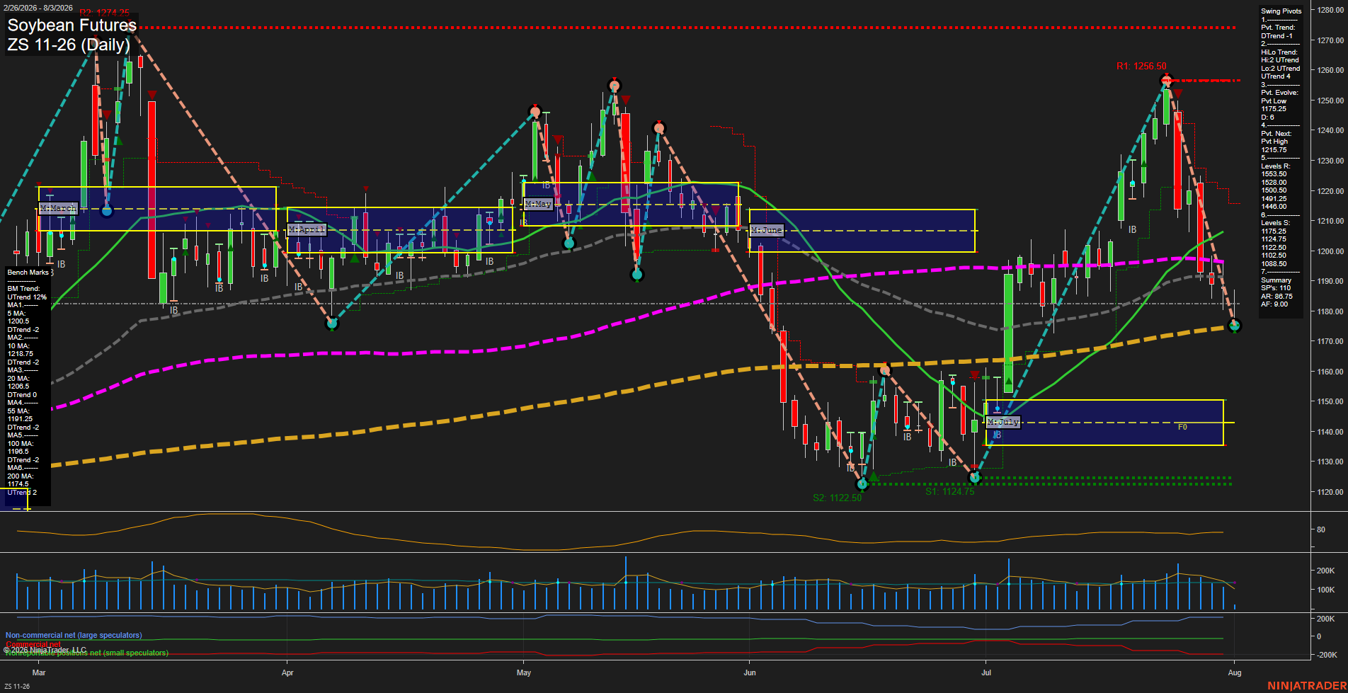 ZS Soybean Futures Daily Chart Analysis: 2026-Aug-03 07:12 CT