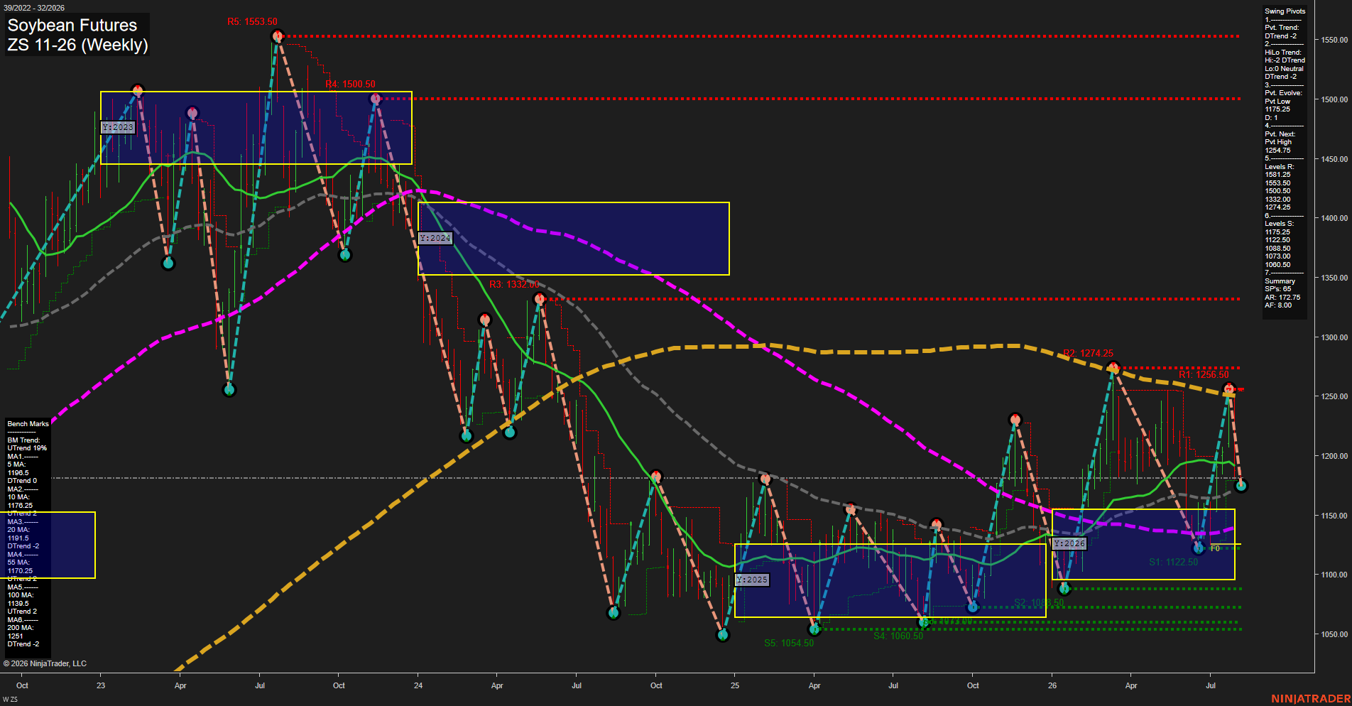 ZS Soybean Futures Weekly Chart Analysis: 2026-Aug-03 07:12 CT
