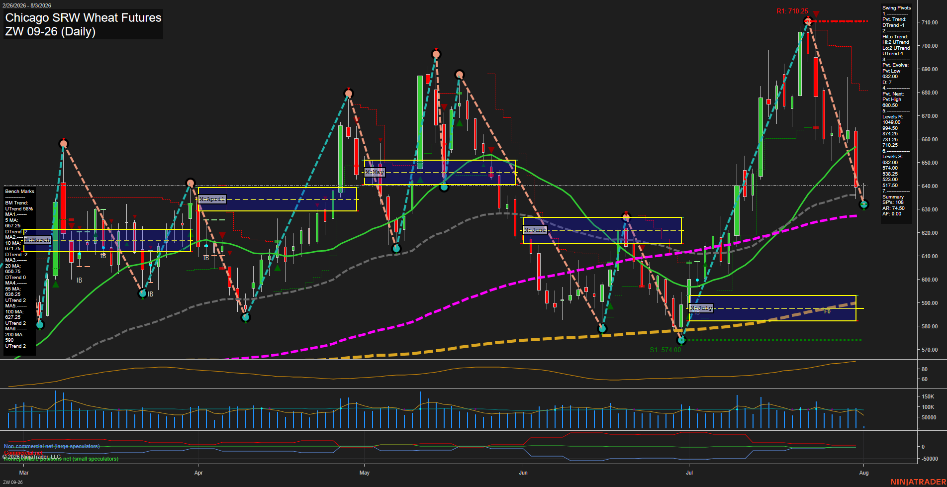 ZW Chicago SRW Wheat Futures Daily Chart Analysis: 2026-Aug-03 07:12 CT