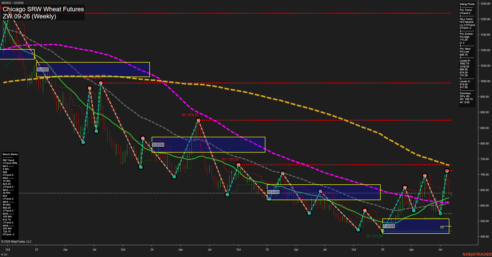 ZW Chicago SRW Wheat Futures Weekly Chart Analysis: 2026-Aug-03 07:12 CT