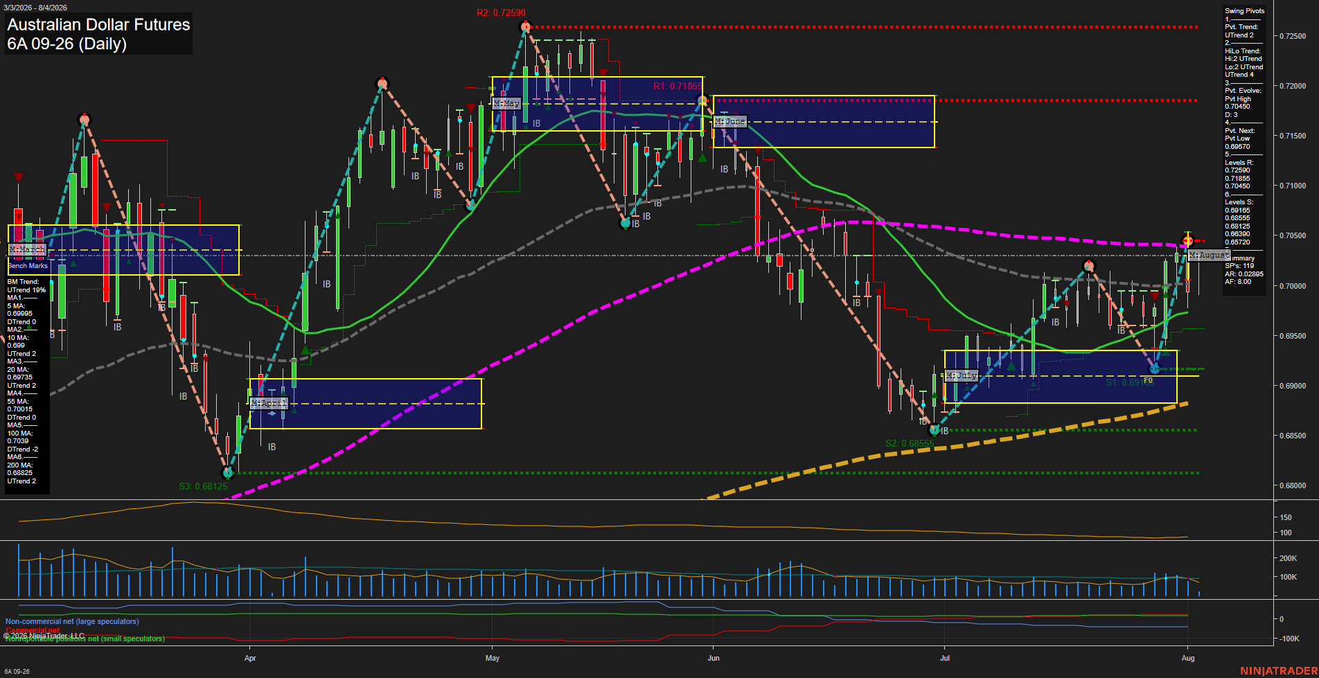 6A Australian Dollar Futures Daily Chart Analysis: 2026-Aug-04 07:00 CT