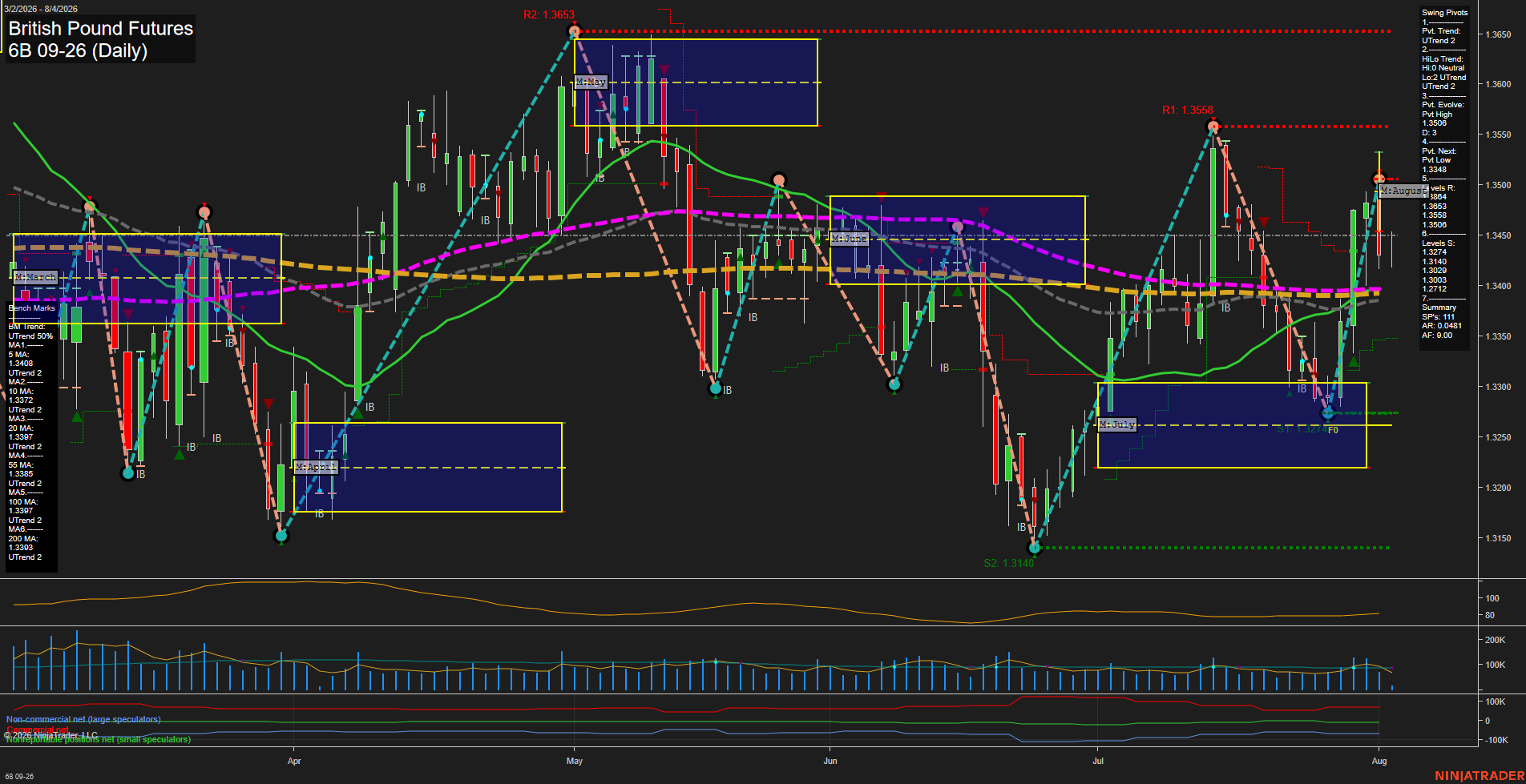 6B British Pound Futures Daily Chart Analysis: 2026-Aug-04 07:00 CT