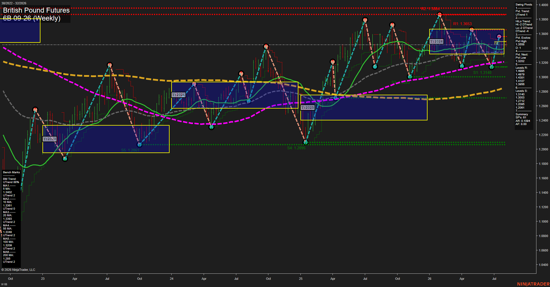 6B British Pound Futures Weekly Chart Analysis: 2026-Aug-04 07:00 CT