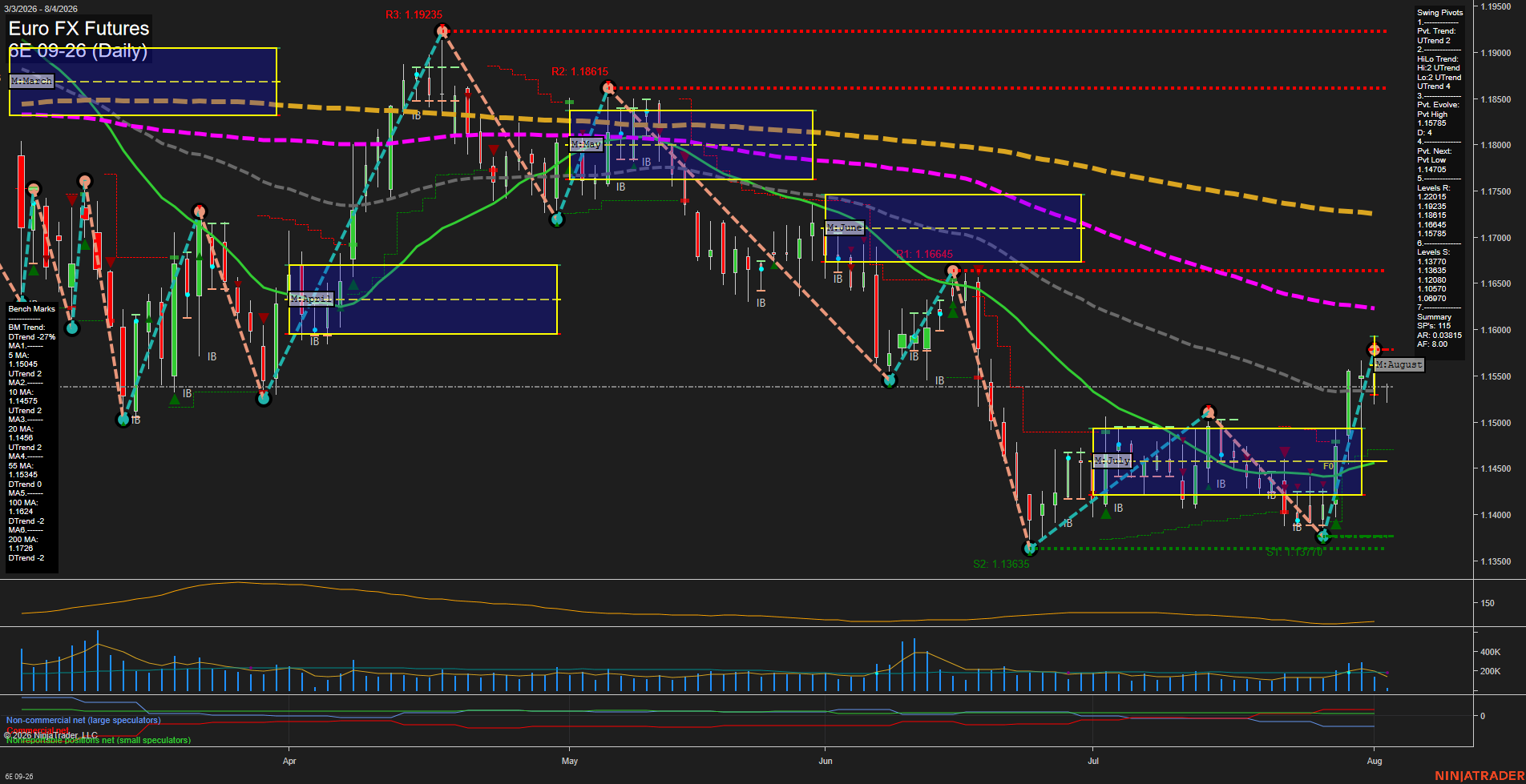 6E Euro FX Futures Daily Chart Analysis: 2026-Aug-04 07:01 CT