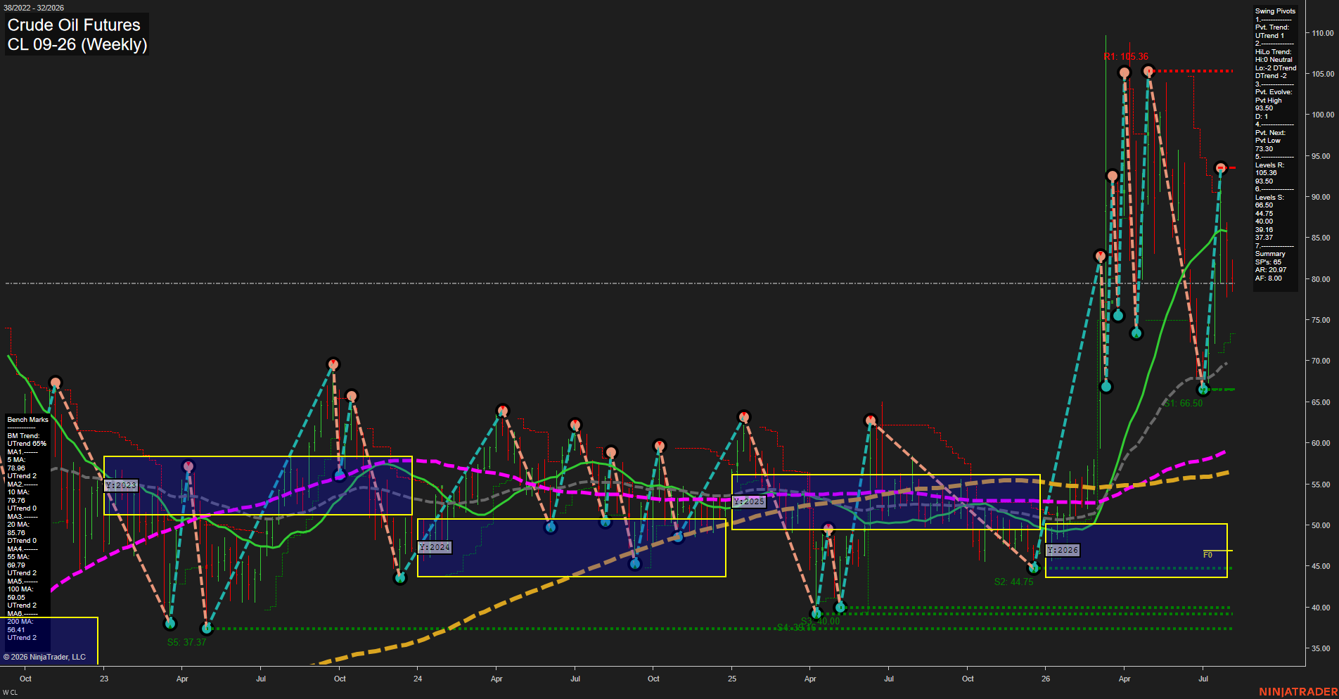 CL Crude Oil Futures Weekly Chart Analysis: 2026-Aug-04 07:02 CT