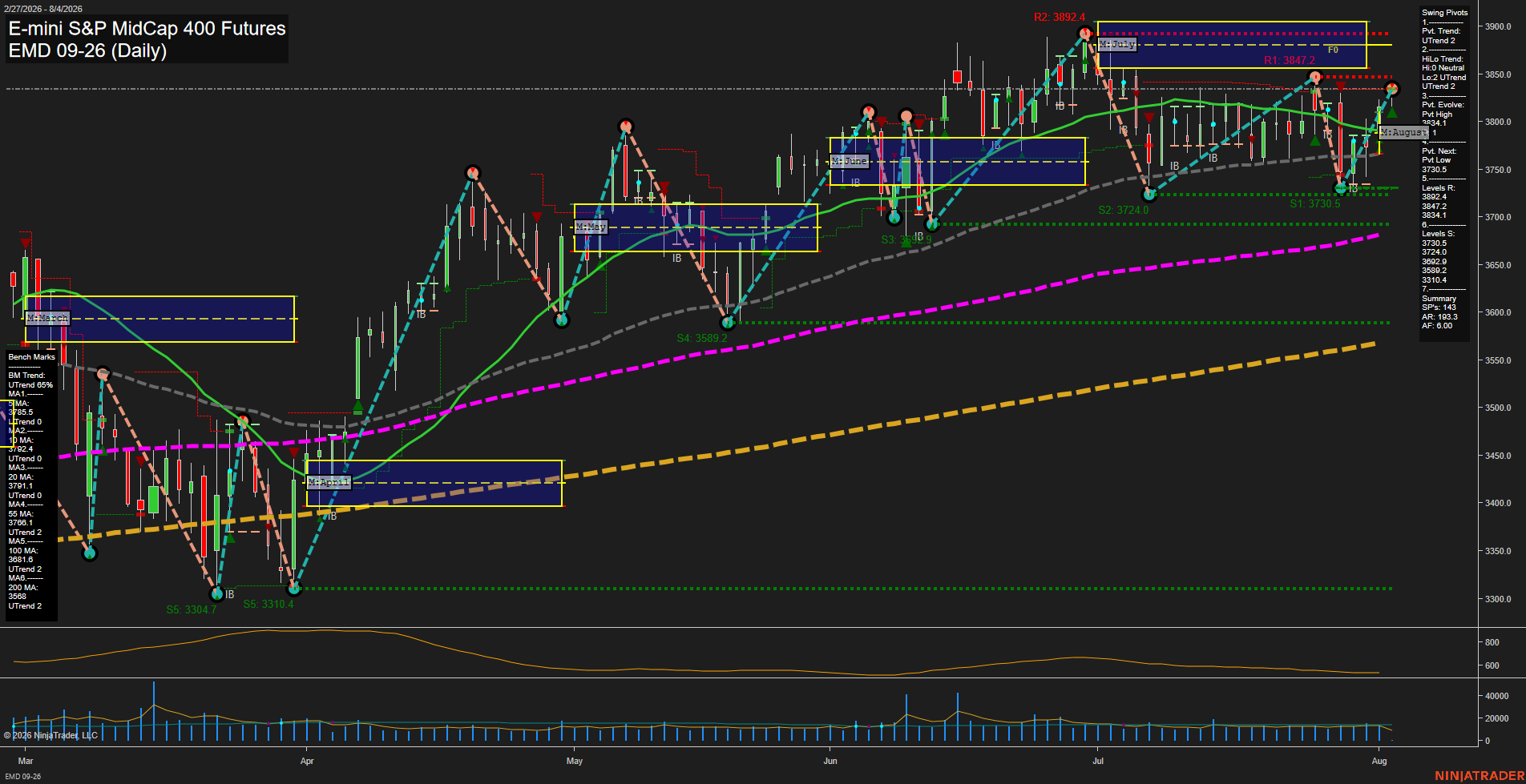 EMD E-mini S&P MidCap 400 Futures Daily Chart Analysis: 2026-Aug-04 07:03 CT