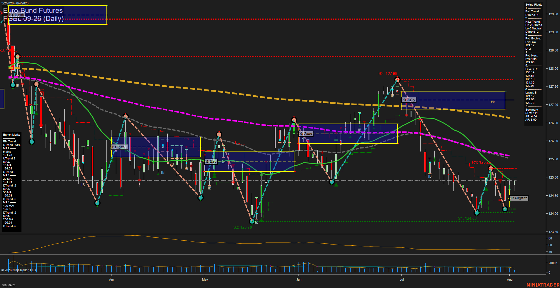 FGBL Euro-Bund Futures Daily Chart Analysis: 2026-Aug-04 07:05 CT