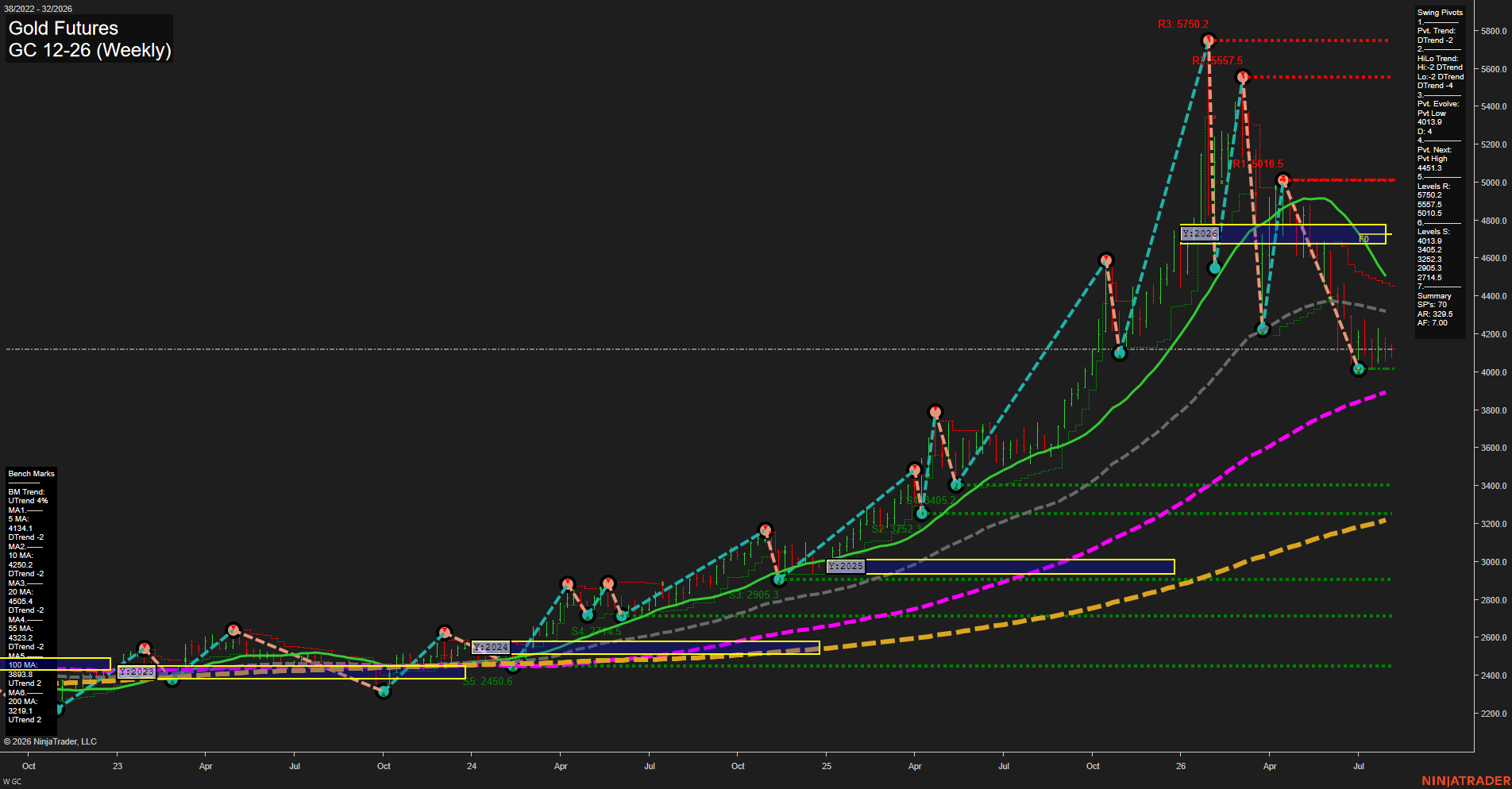 GC Gold Futures Weekly Chart Analysis: 2026-Aug-04 07:05 CT
