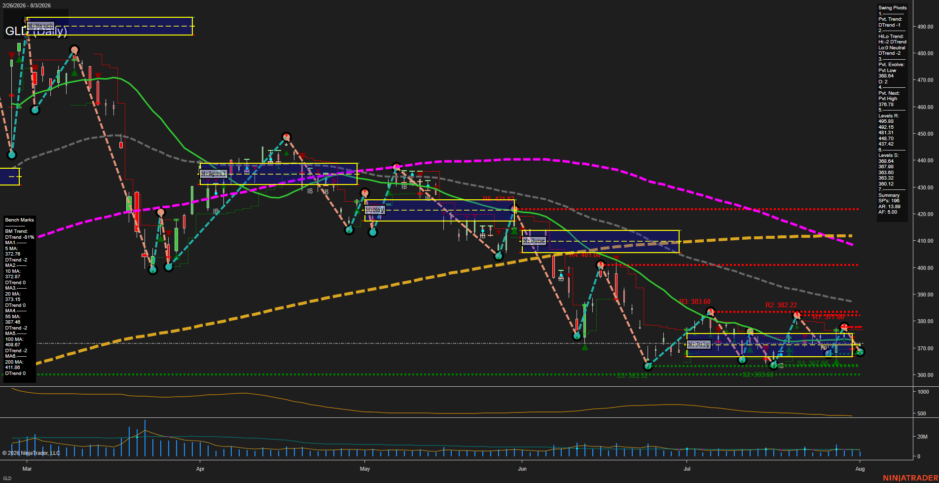 GLD SPDR Gold Shares Daily Chart Analysis: 2026-Aug-04 07:05 CT