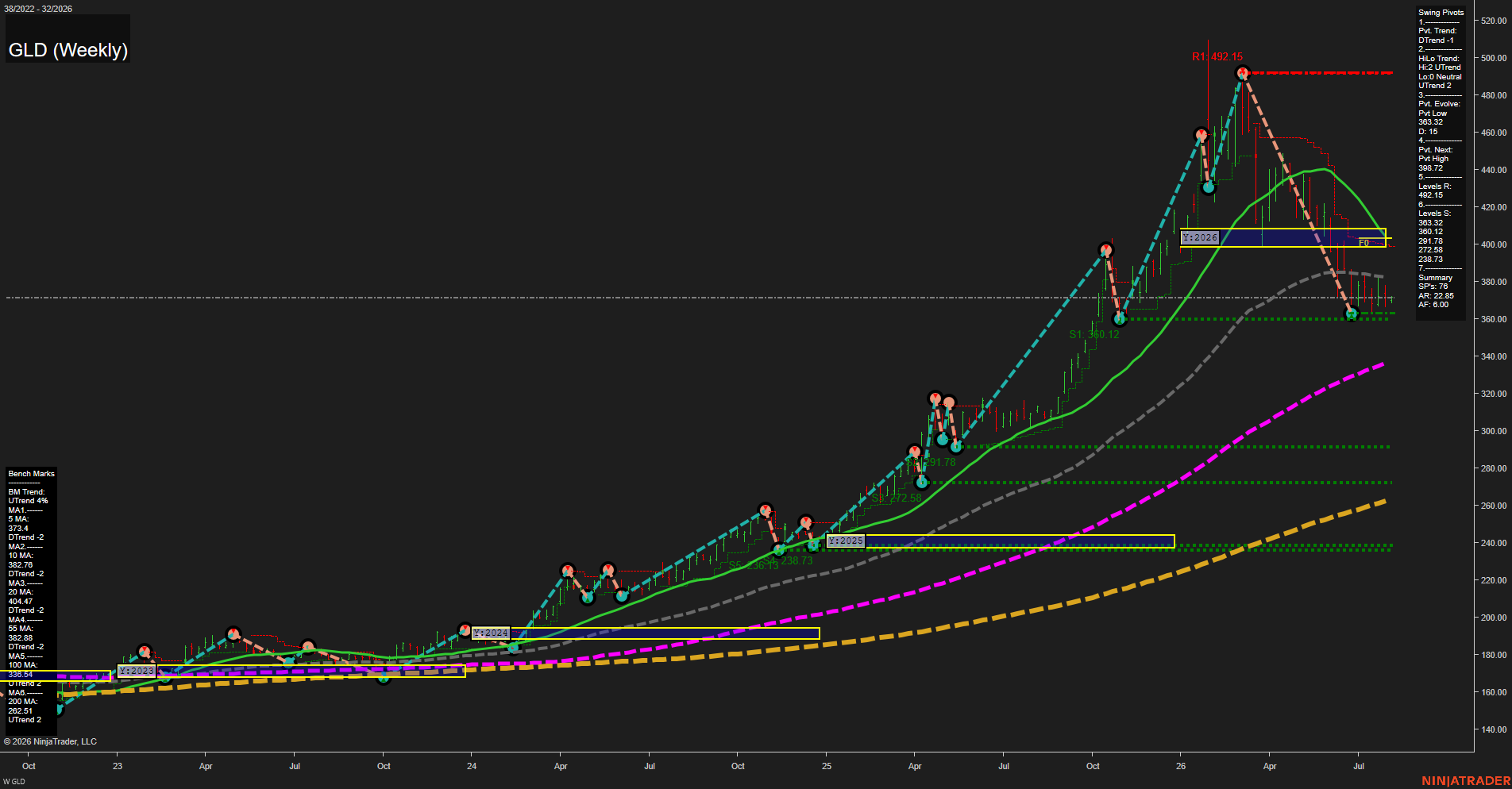 GLD SPDR Gold Shares Weekly Chart Analysis: 2026-Aug-04 07:06 CT