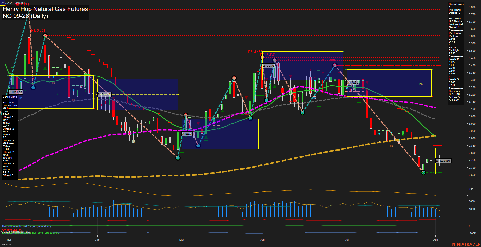 NG Henry Hub Natural Gas Futures Daily Chart Analysis: 2026-Aug-04 07:06 CT