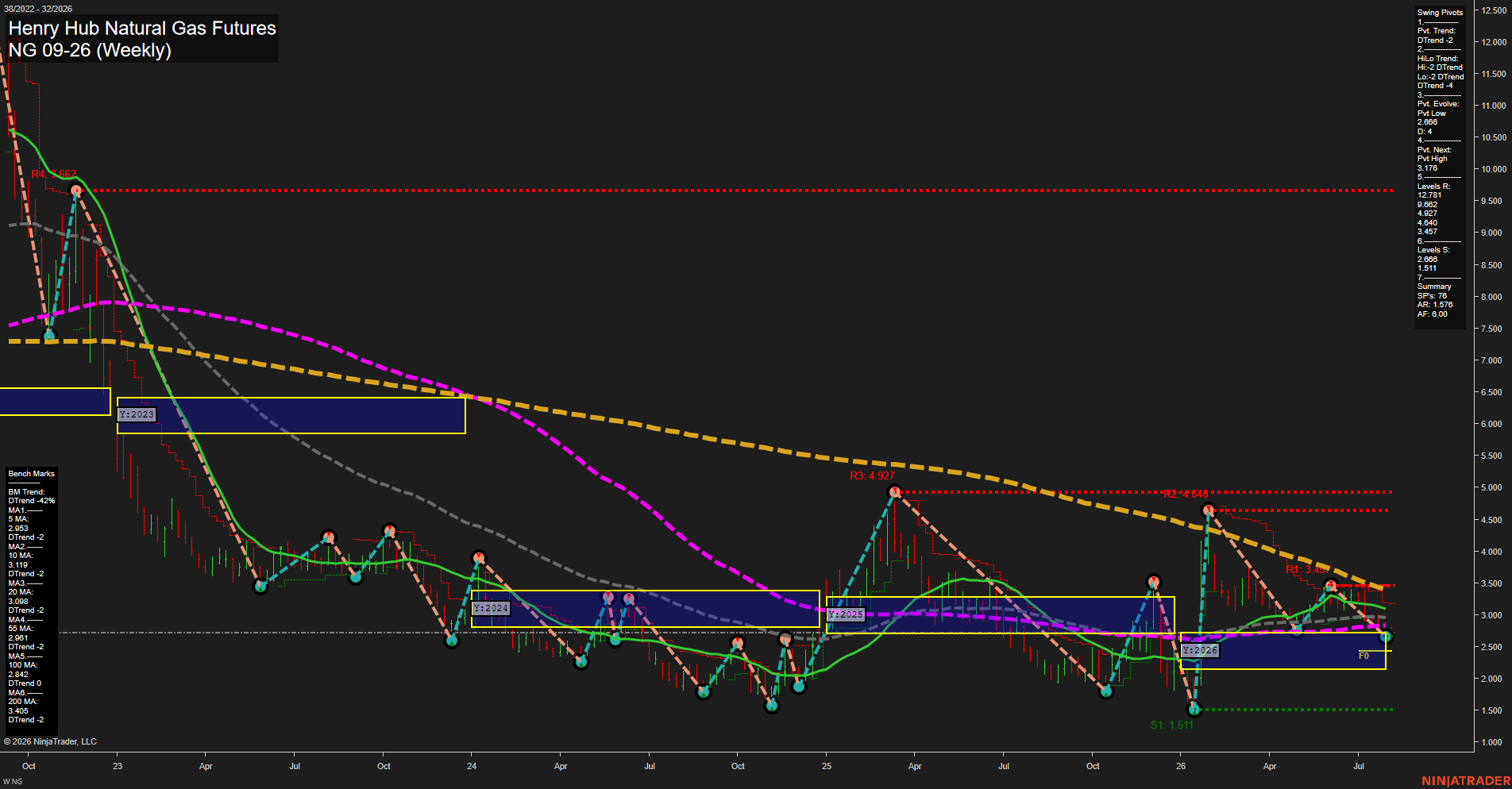 NG Henry Hub Natural Gas Futures Weekly Chart Analysis: 2026-Aug-04 07:06 CT