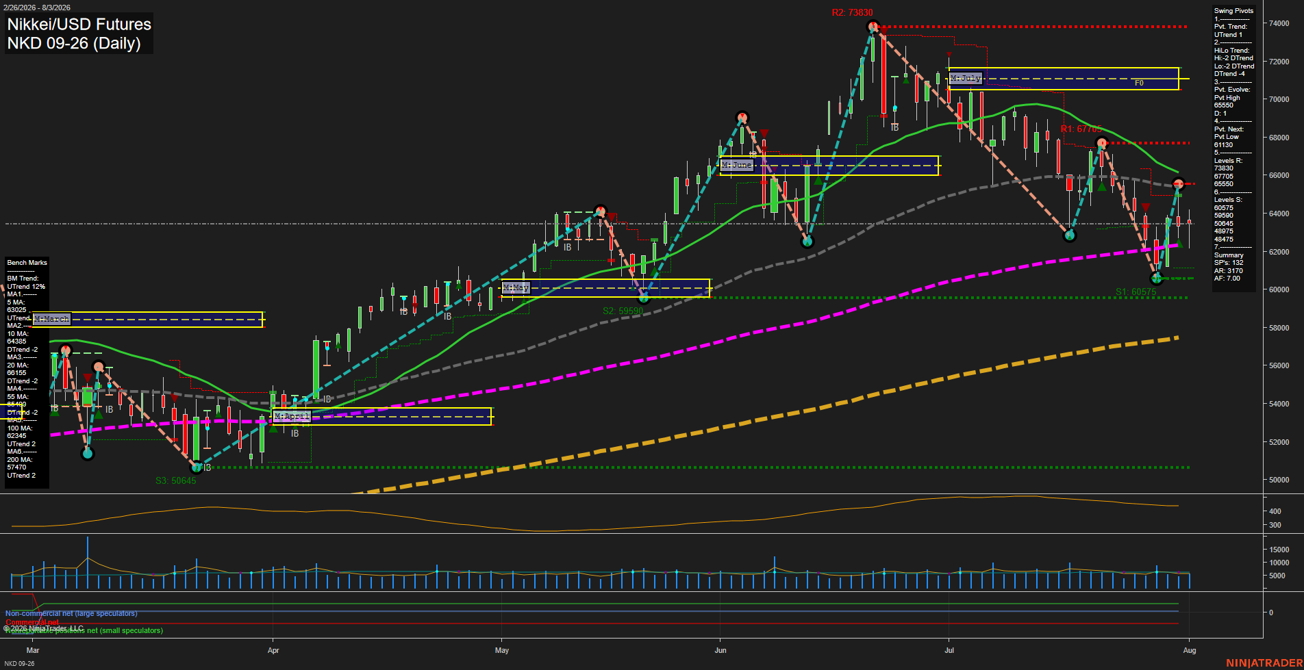 NKD Nikkei/USD Futures Daily Chart Analysis: 2026-Aug-04 07:06 CT