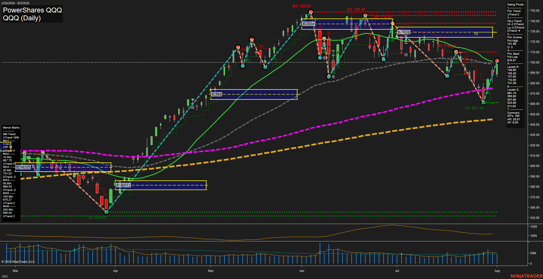 QQQ PowerShares QQQ Daily Chart Analysis: 2026-Aug-04 07:07 CT