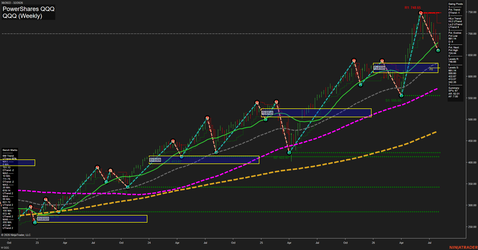QQQ PowerShares QQQ Weekly Chart Analysis: 2026-Aug-04 07:07 CT