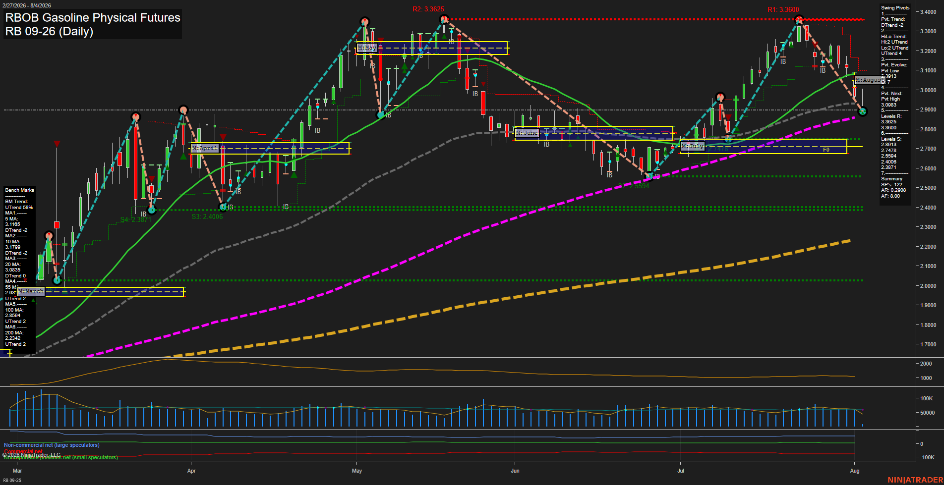 RB RBOB Gasoline Physical Futures Daily Chart Analysis: 2026-Aug-04 07:07 CT
