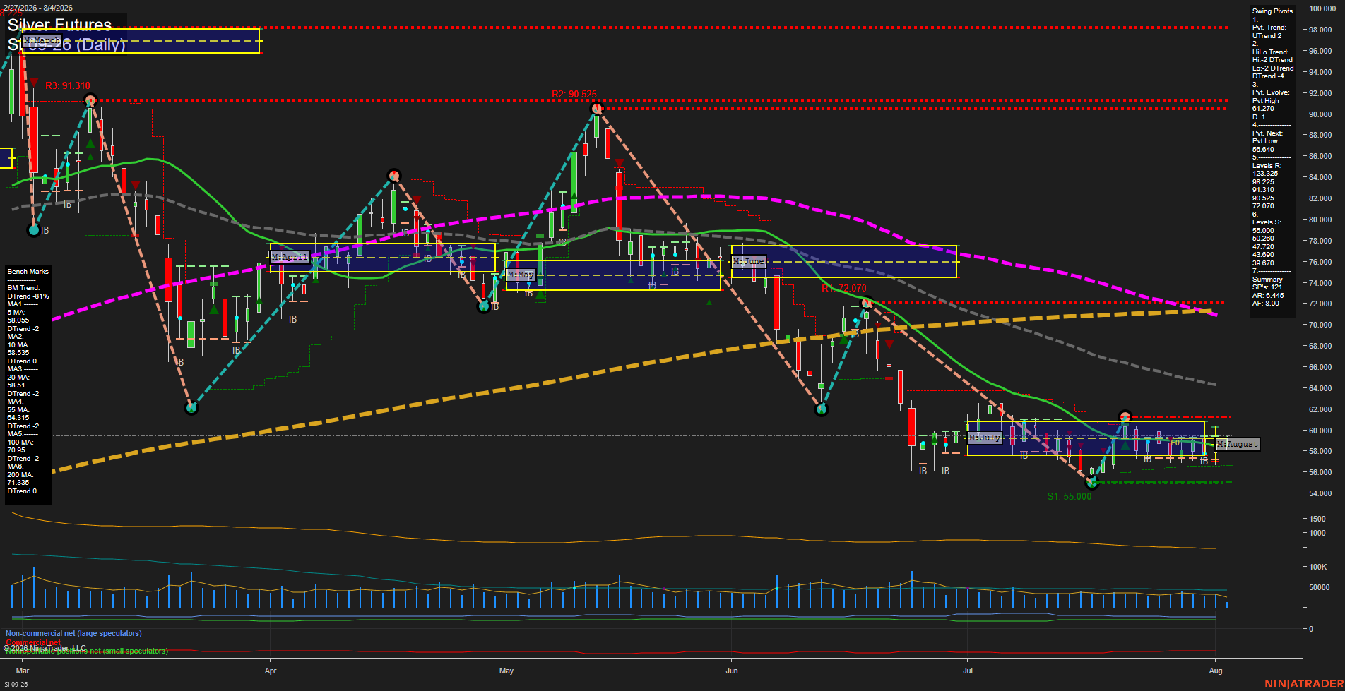 SI Silver Futures Daily Chart Analysis: 2026-Aug-04 07:08 CT