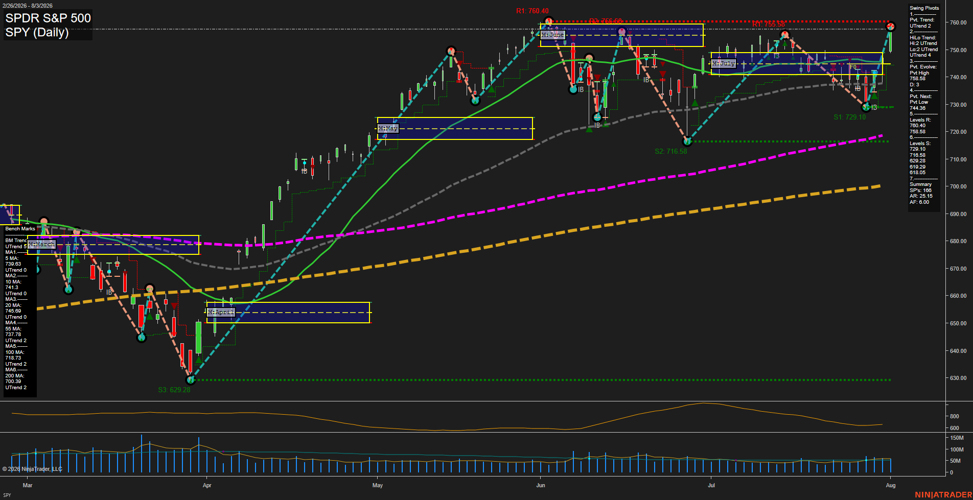 SPY SPDR S&P 500 Daily Chart Analysis: 2026-Aug-04 07:09 CT