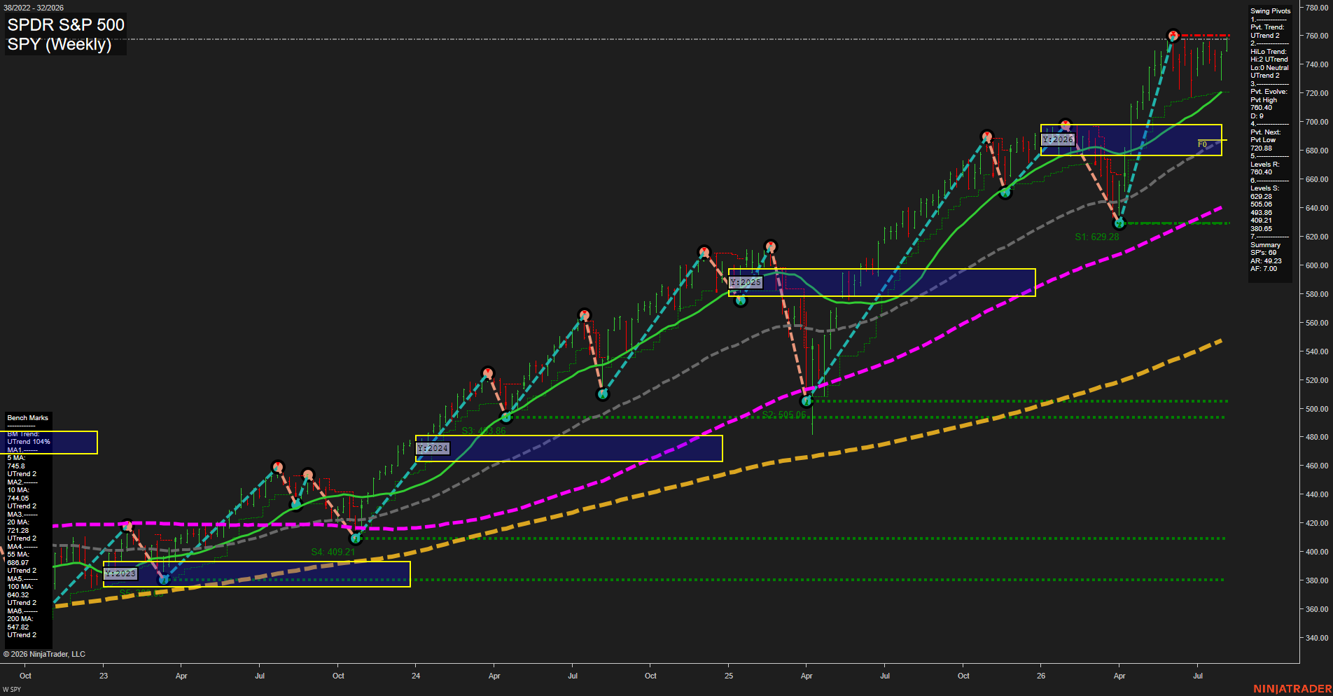 SPY SPDR S&P 500 Weekly Chart Analysis: 2026-Aug-04 07:09 CT