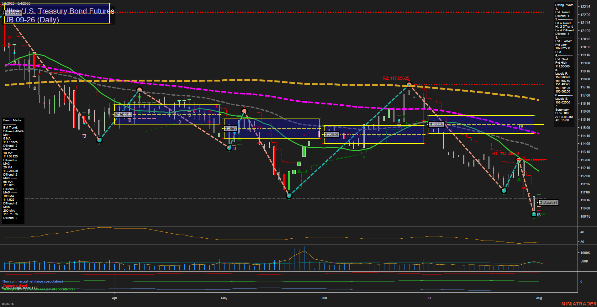 UB Ultra U.S. Treasury Bond Futures Daily Chart Analysis: 2026-Aug-04 07:10 CT