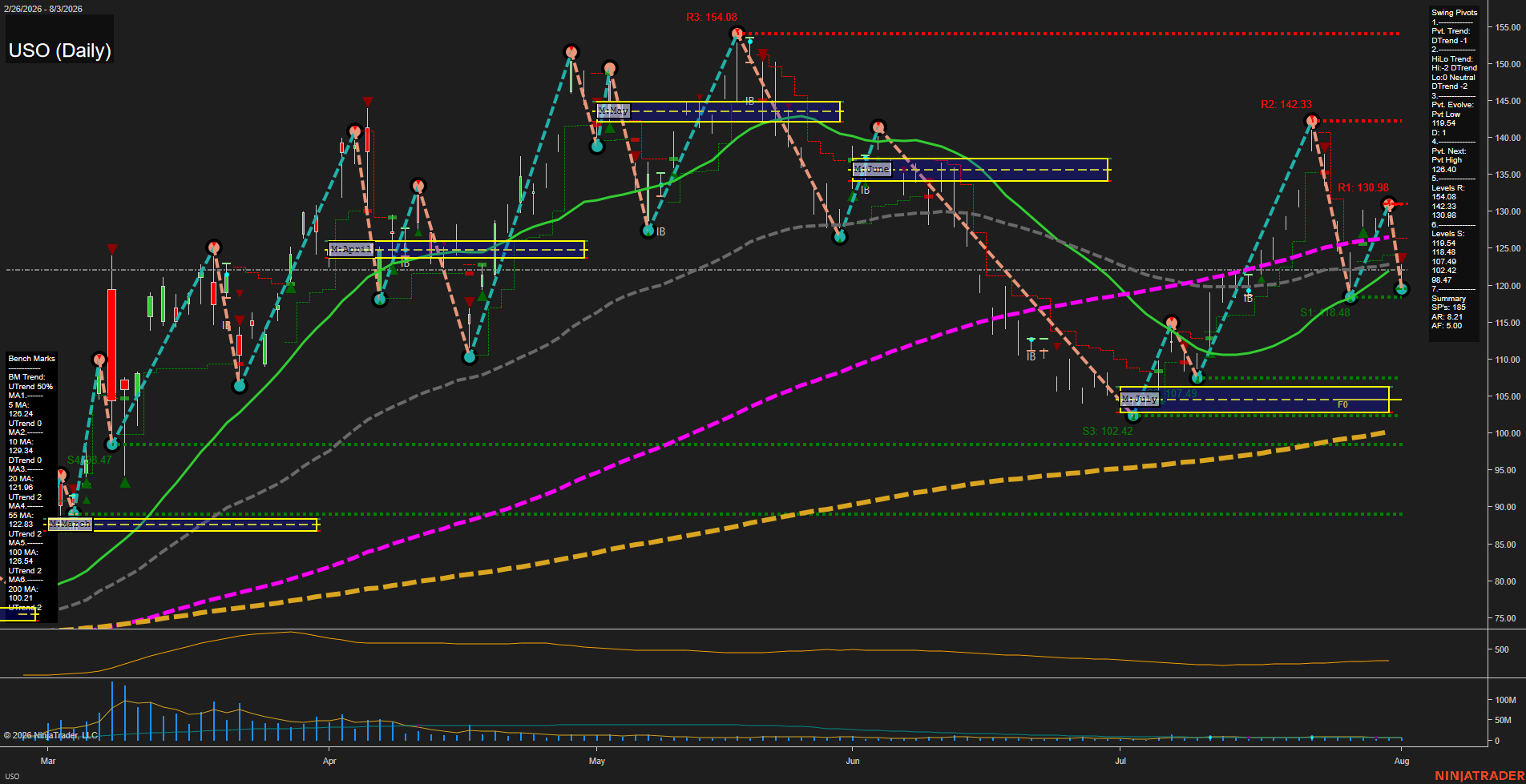 USO United States Oil Fund LP Daily Chart Analysis: 2026-Aug-04 07:10 CT