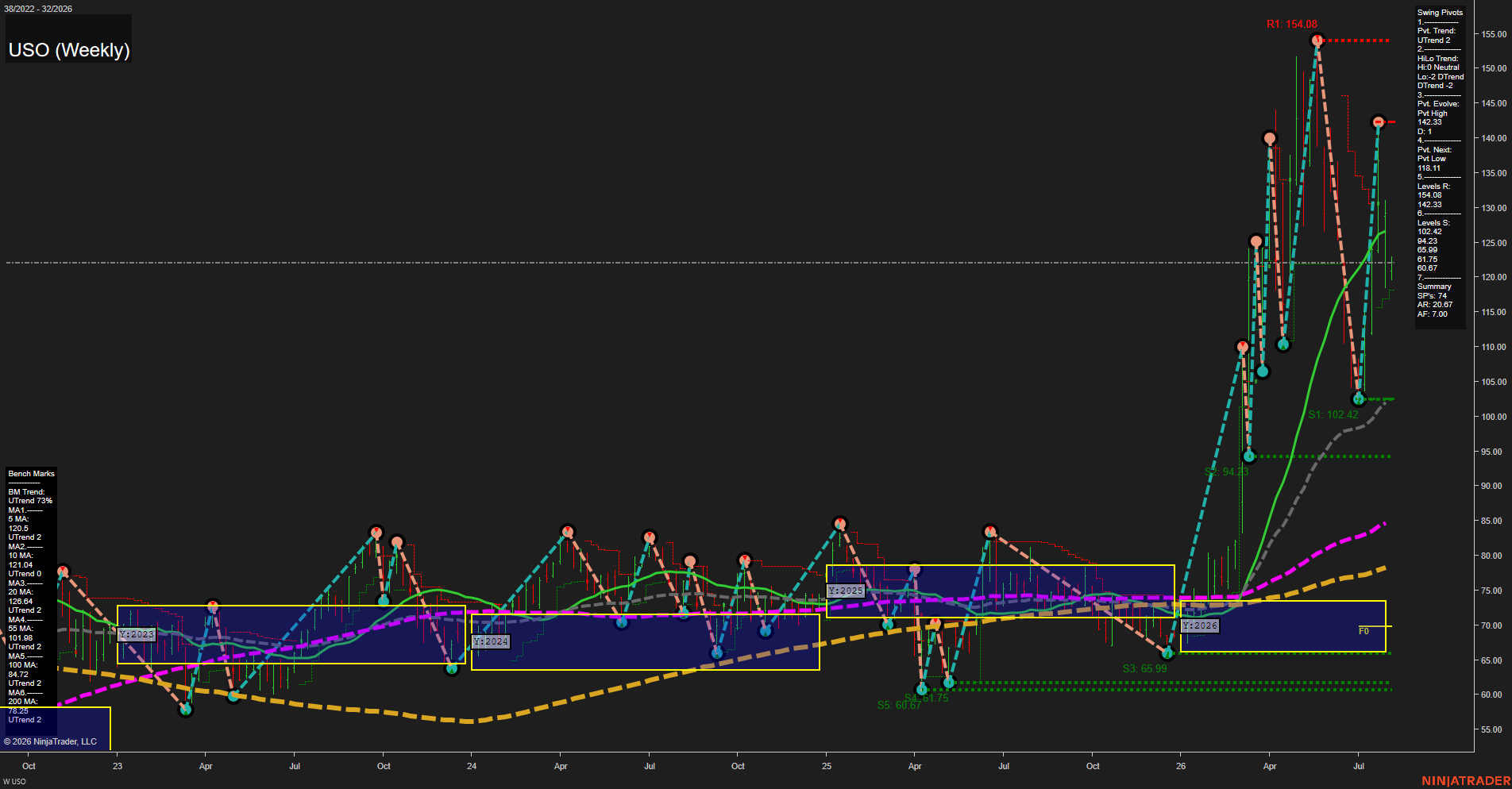USO United States Oil Fund LP Weekly Chart Analysis: 2026-Aug-04 07:10 CT