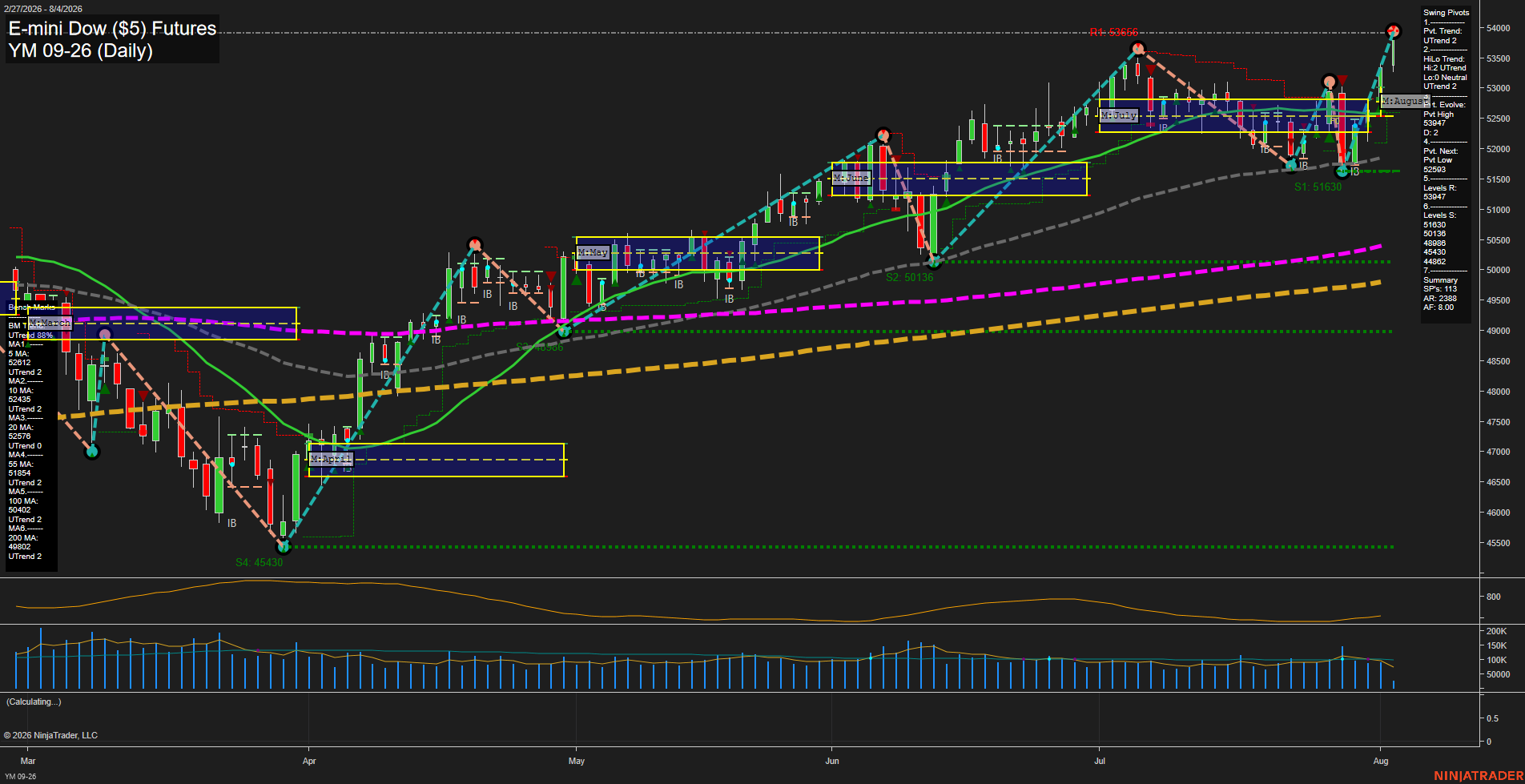 YM E-mini Dow ($5) Futures Daily Chart Analysis: 2026-Aug-04 07:10 CT