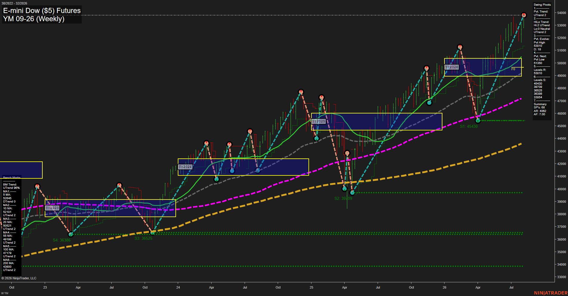 YM E-mini Dow ($5) Futures Weekly Chart Analysis: 2026-Aug-04 07:11 CT
