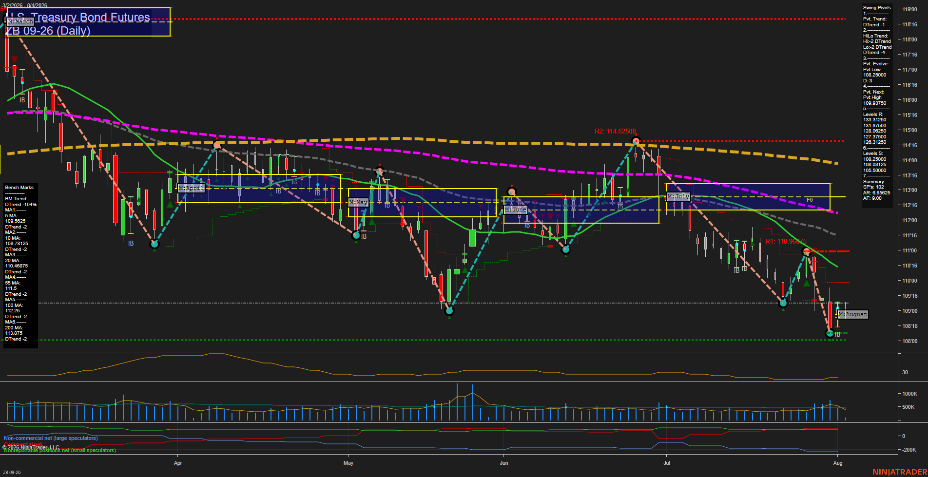 ZB U.S. Treasury Bond Futures Daily Chart Analysis: 2026-Aug-04 07:11 CT