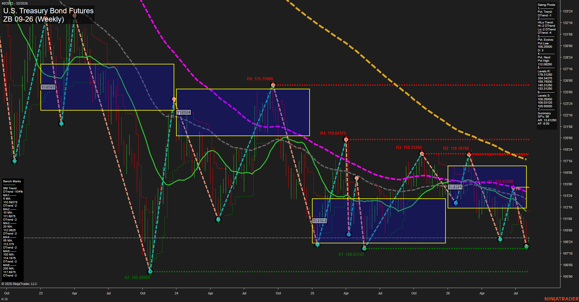 ZB U.S. Treasury Bond Futures Weekly Chart Analysis: 2026-Aug-04 07:11 CT
