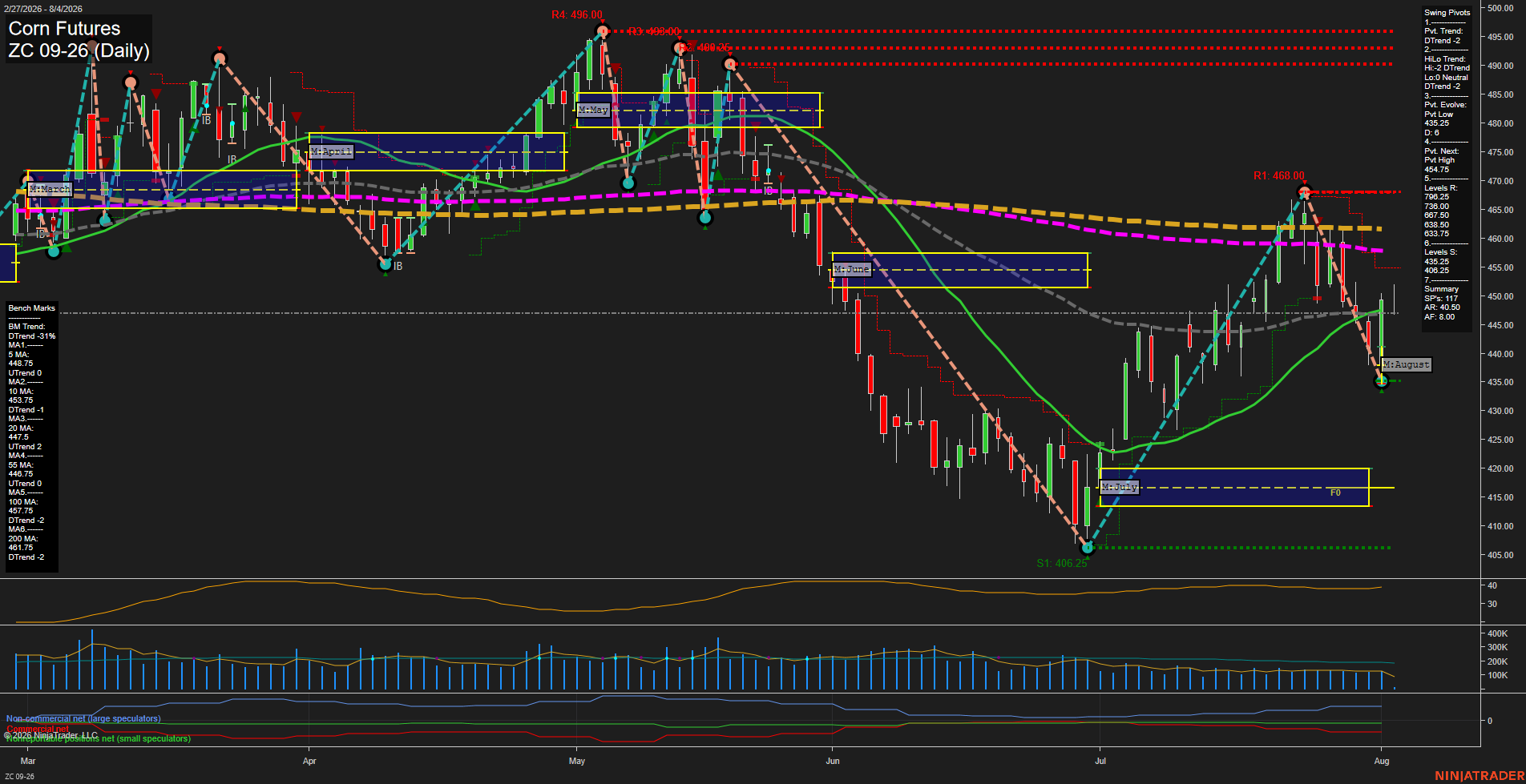 ZC Corn Futures Daily Chart Analysis: 2026-Aug-04 07:11 CT
