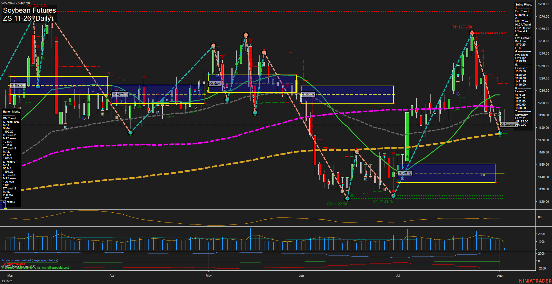 ZS Soybean Futures Daily Chart Analysis: 2026-Aug-04 07:12 CT