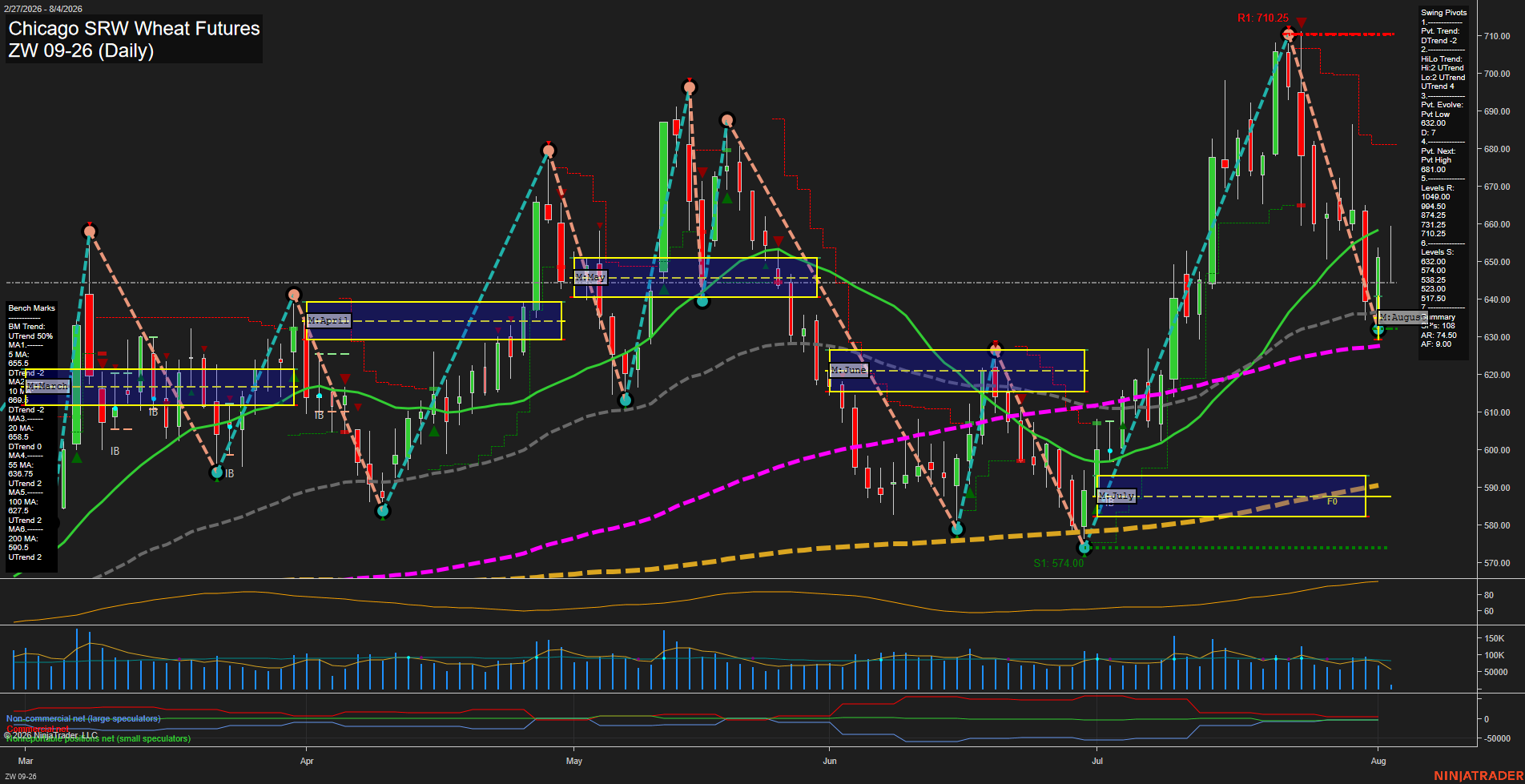 ZW Chicago SRW Wheat Futures Daily Chart Analysis: 2026-Aug-04 07:12 CT