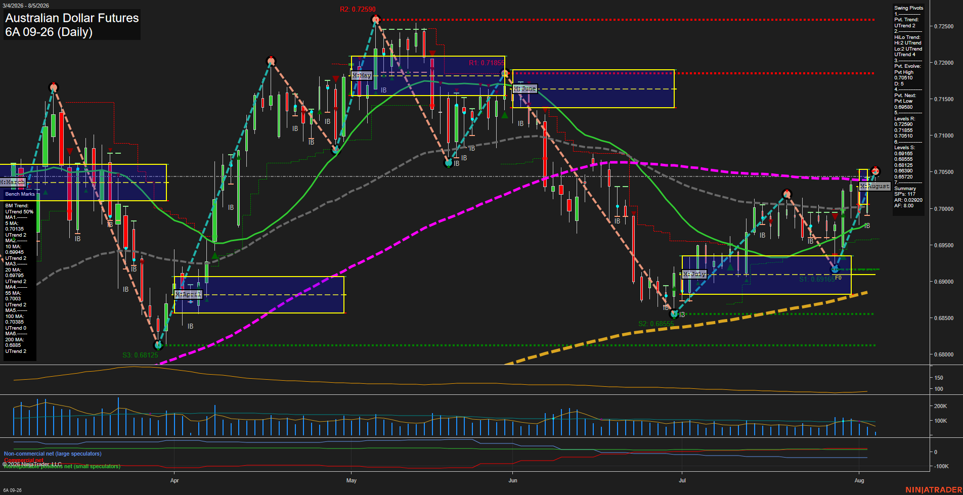 6A Australian Dollar Futures Daily Chart Analysis: 2026-Aug-05 07:00 CT