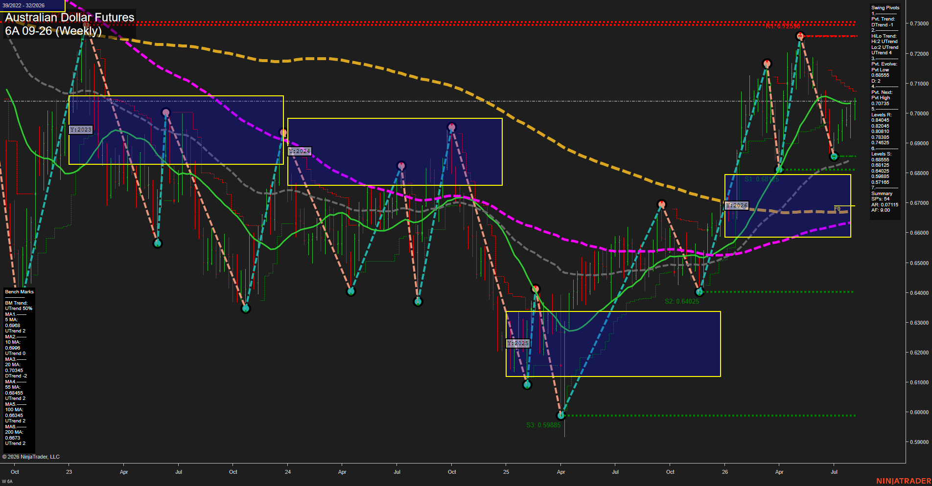 6A Australian Dollar Futures Weekly Chart Analysis: 2026-Aug-05 07:00 CT