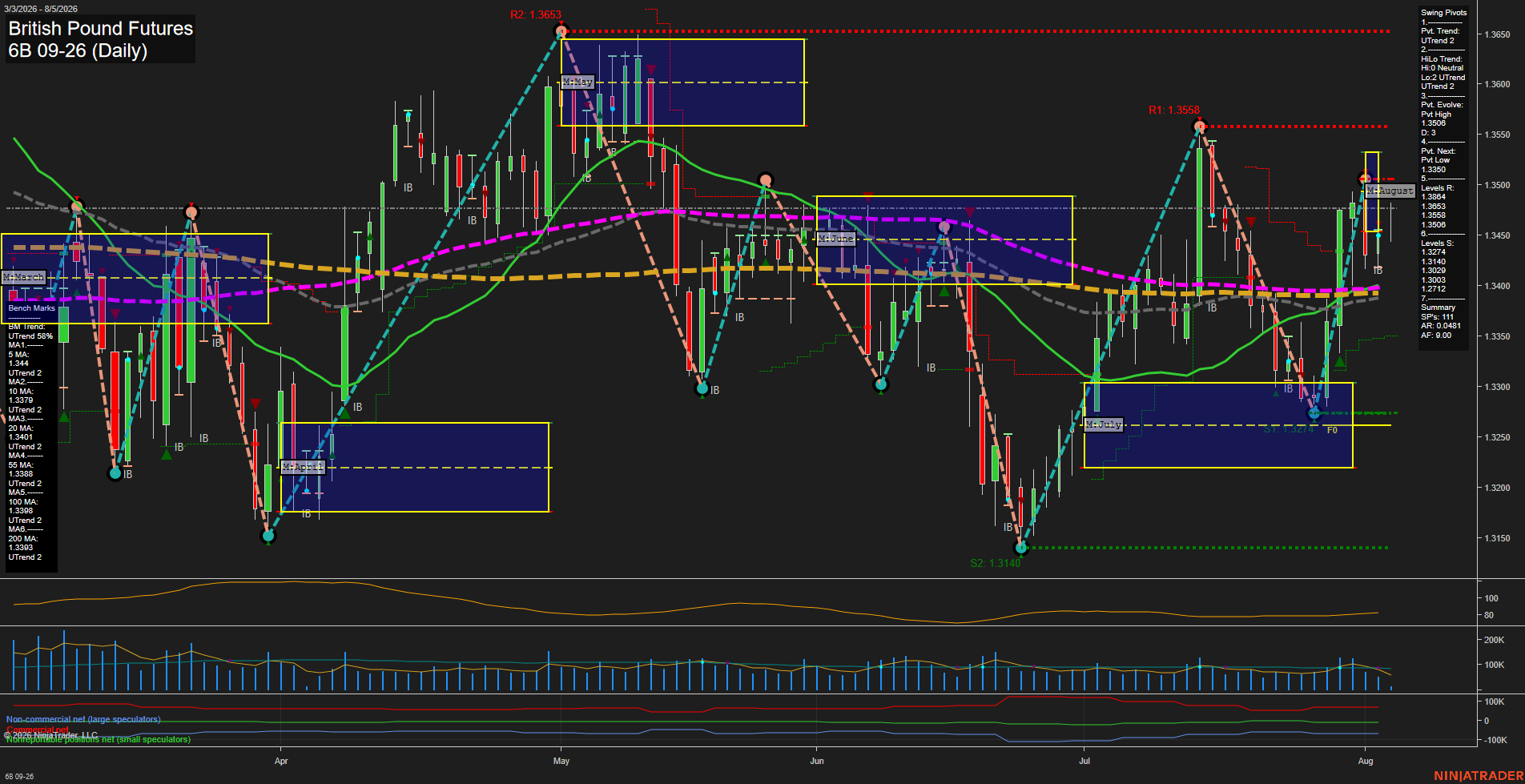 6B British Pound Futures Daily Chart Analysis: 2026-Aug-05 07:00 CT