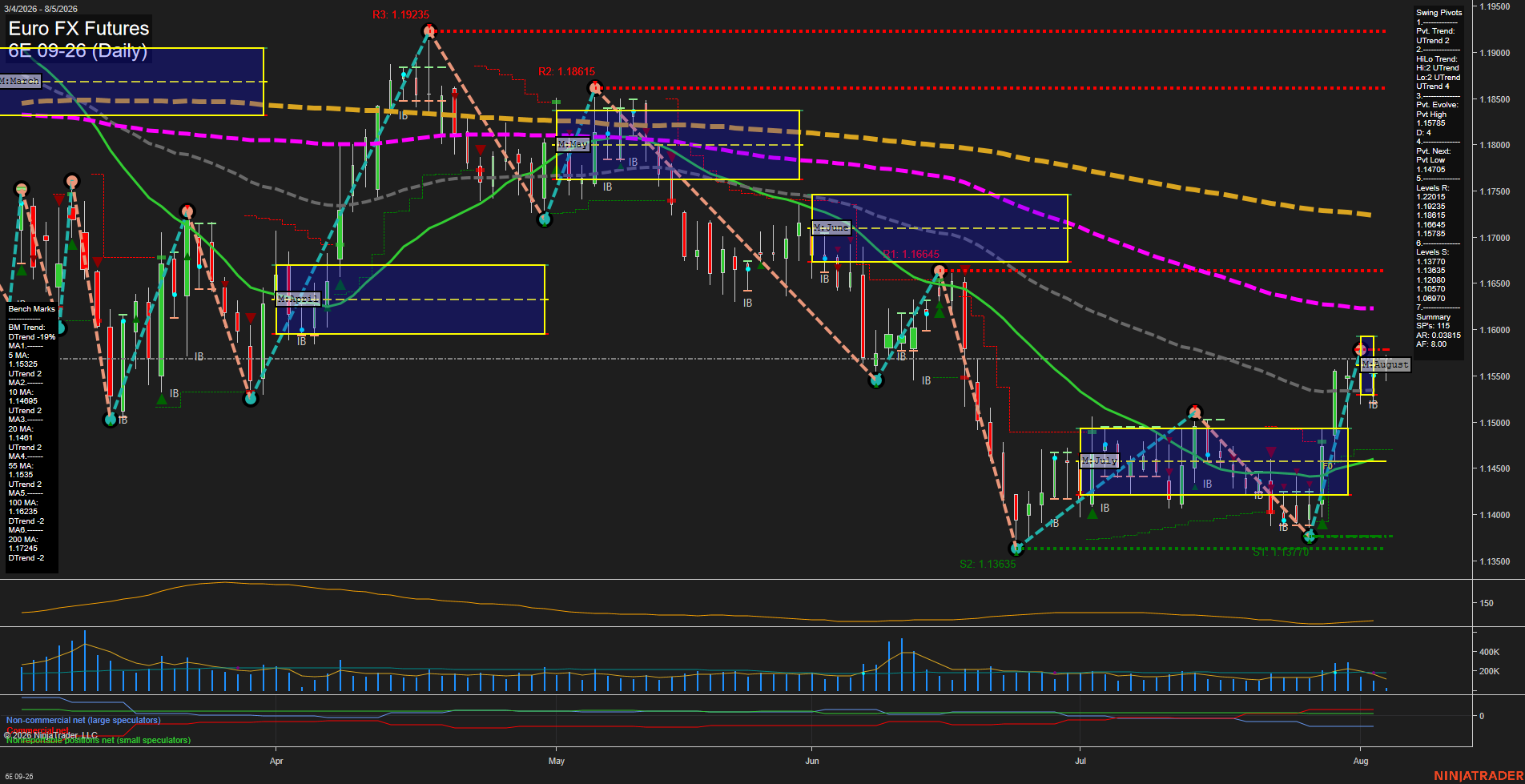 6E Euro FX Futures Daily Chart Analysis: 2026-Aug-05 07:01 CT