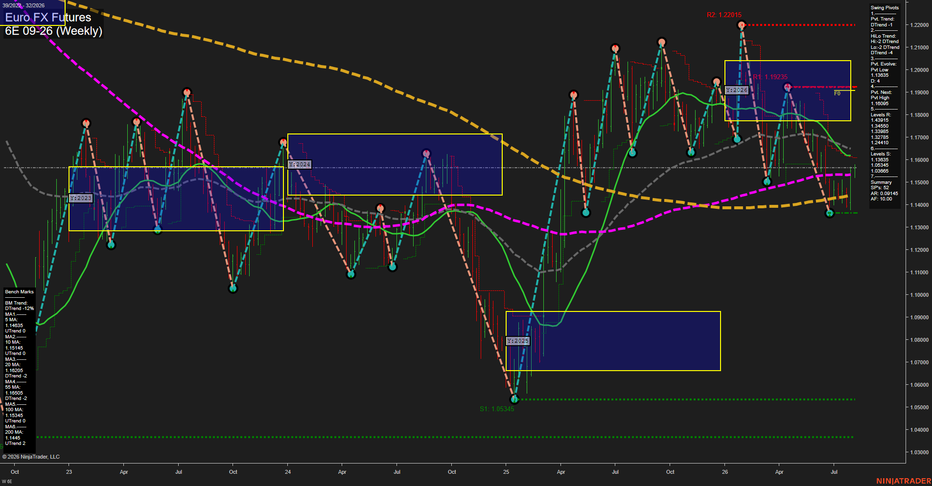 6E Euro FX Futures Weekly Chart Analysis: 2026-Aug-05 07:01 CT